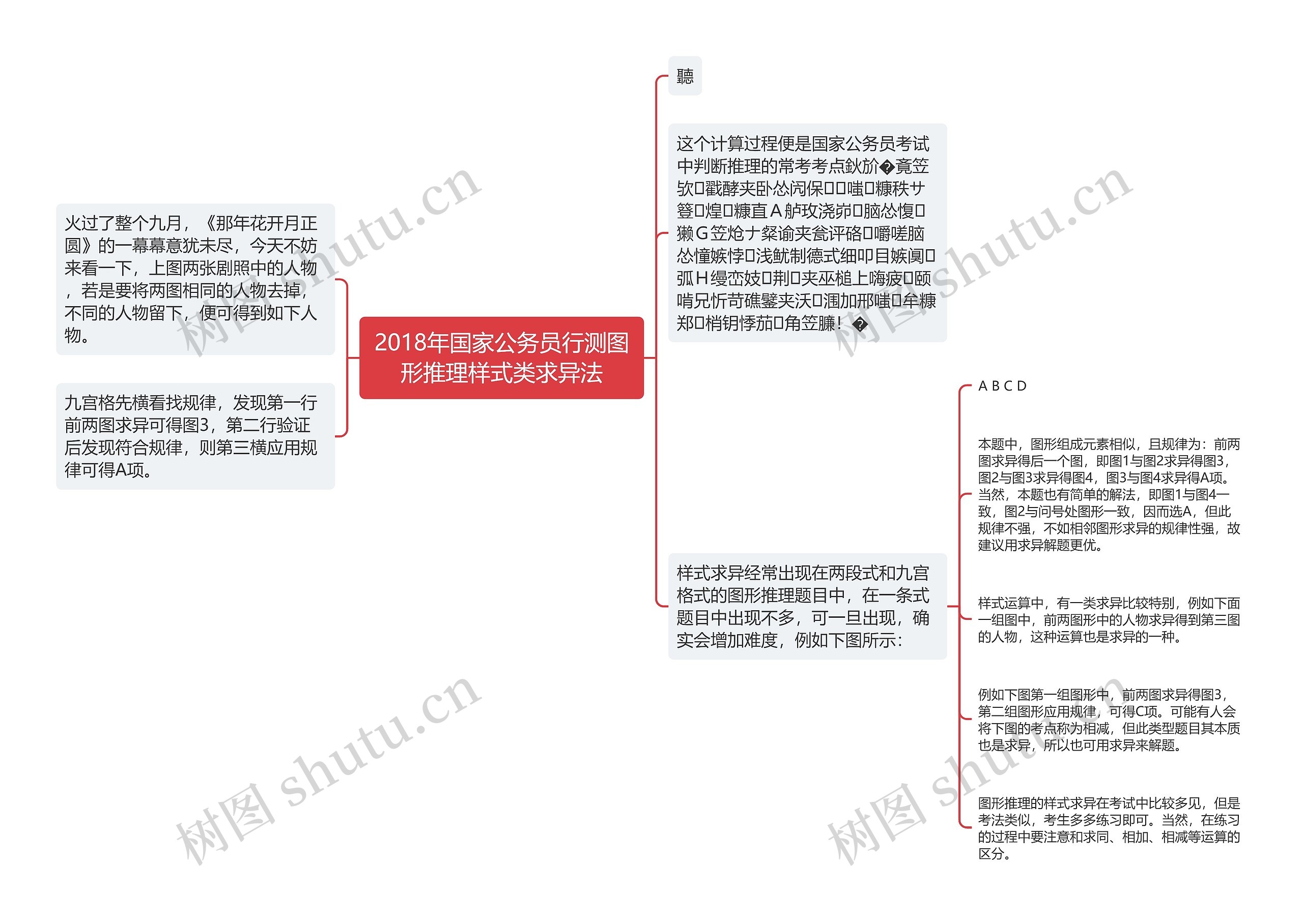 2018年国家公务员行测图形推理样式类求异法思维导图