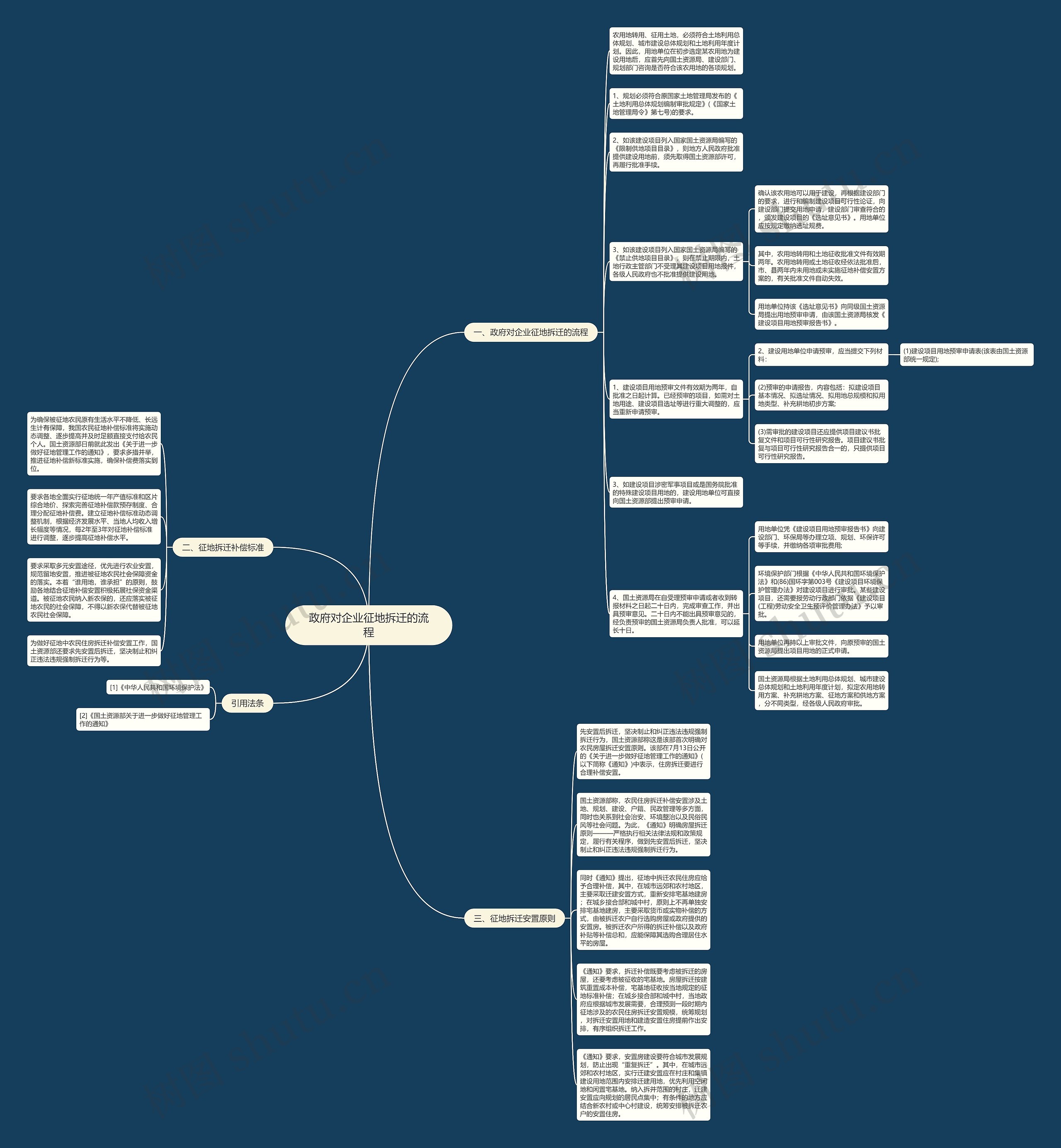 政府对企业征地拆迁的流程思维导图