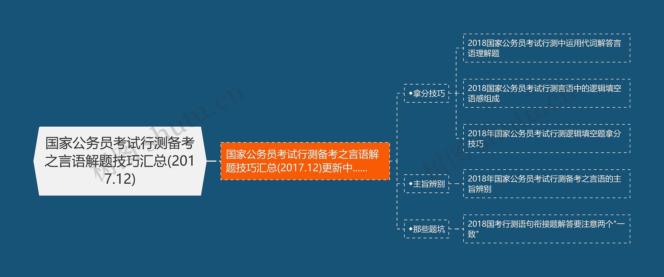 国家公务员考试行测备考之言语解题技巧汇总(2017.12)思维导图