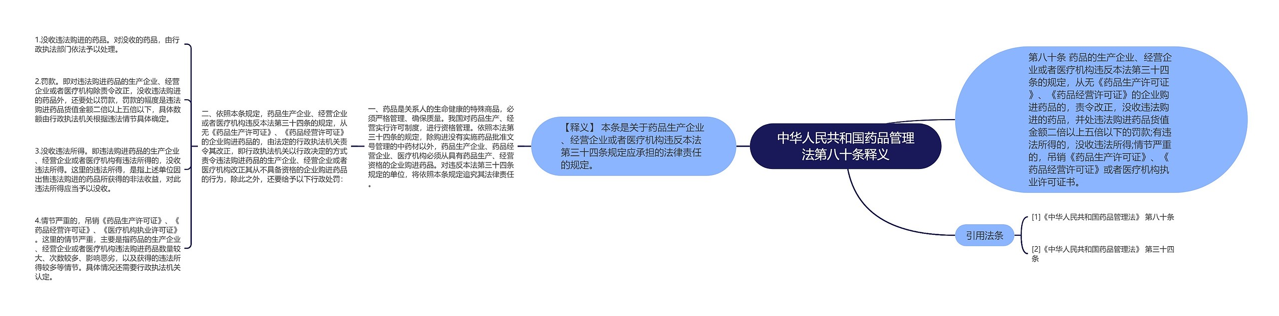 中华人民共和国药品管理法第八十条释义