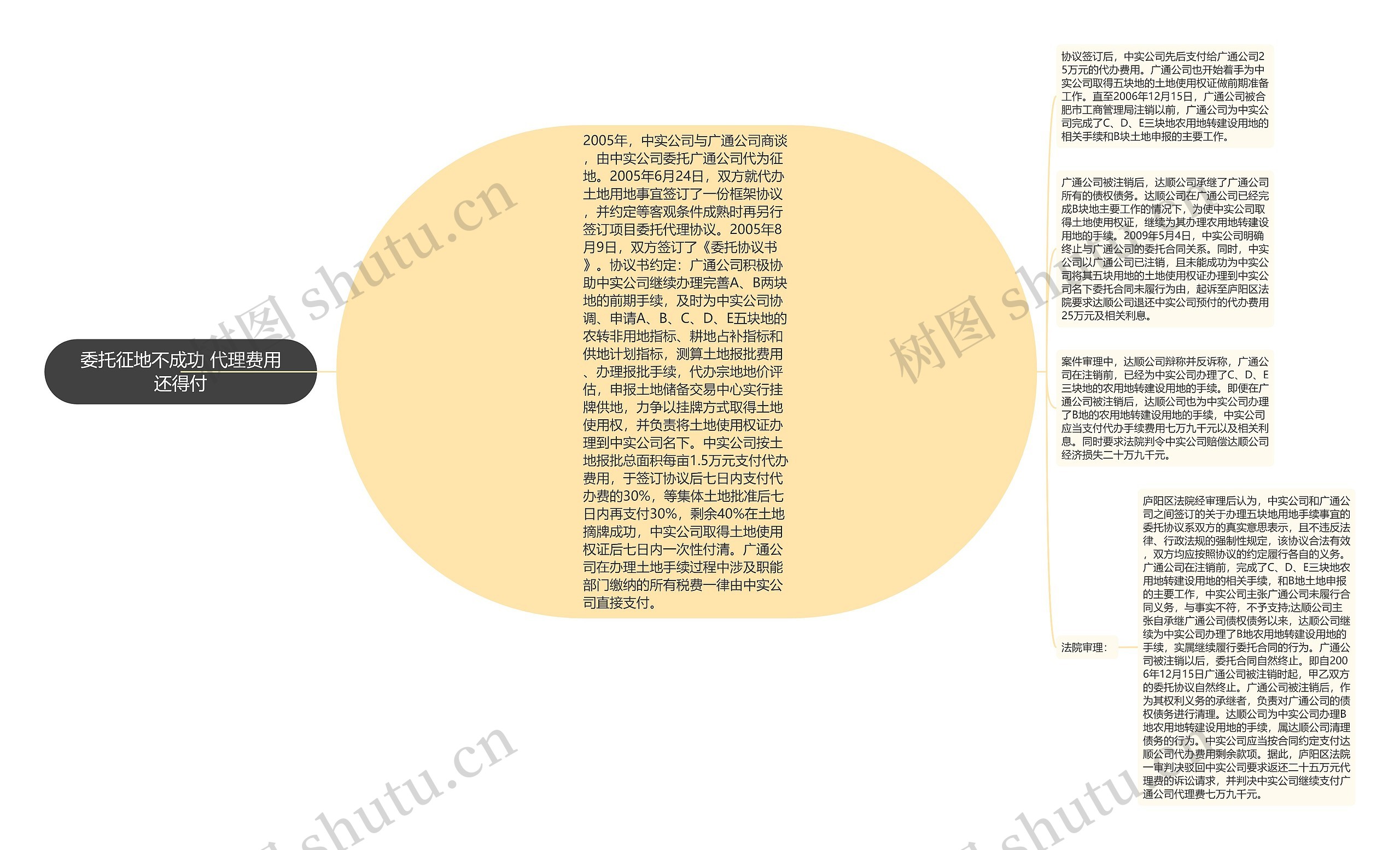 委托征地不成功 代理费用还得付思维导图