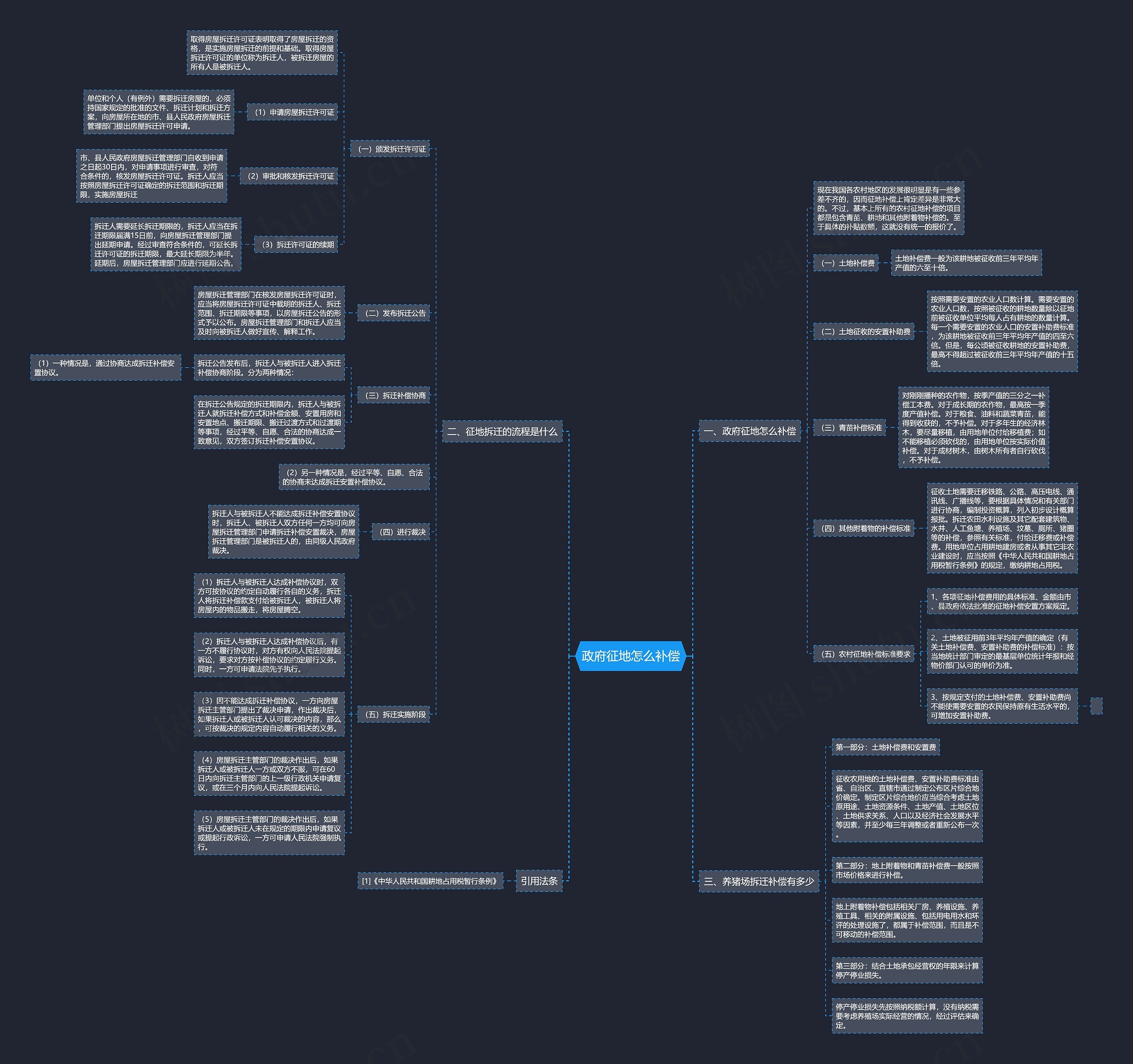 政府征地怎么补偿思维导图