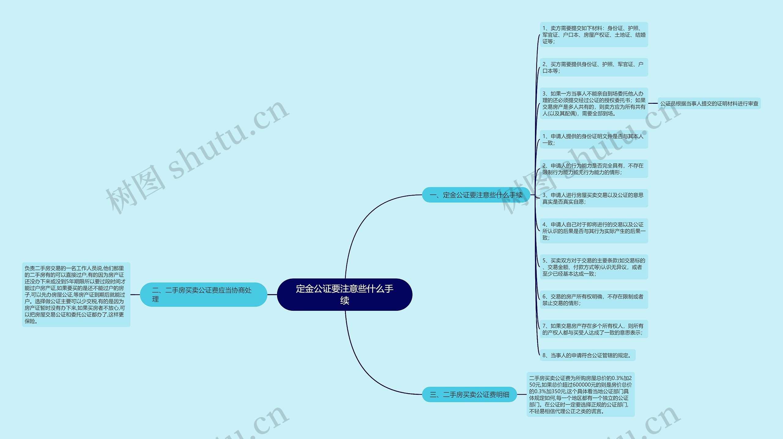 定金公证要注意些什么手续思维导图