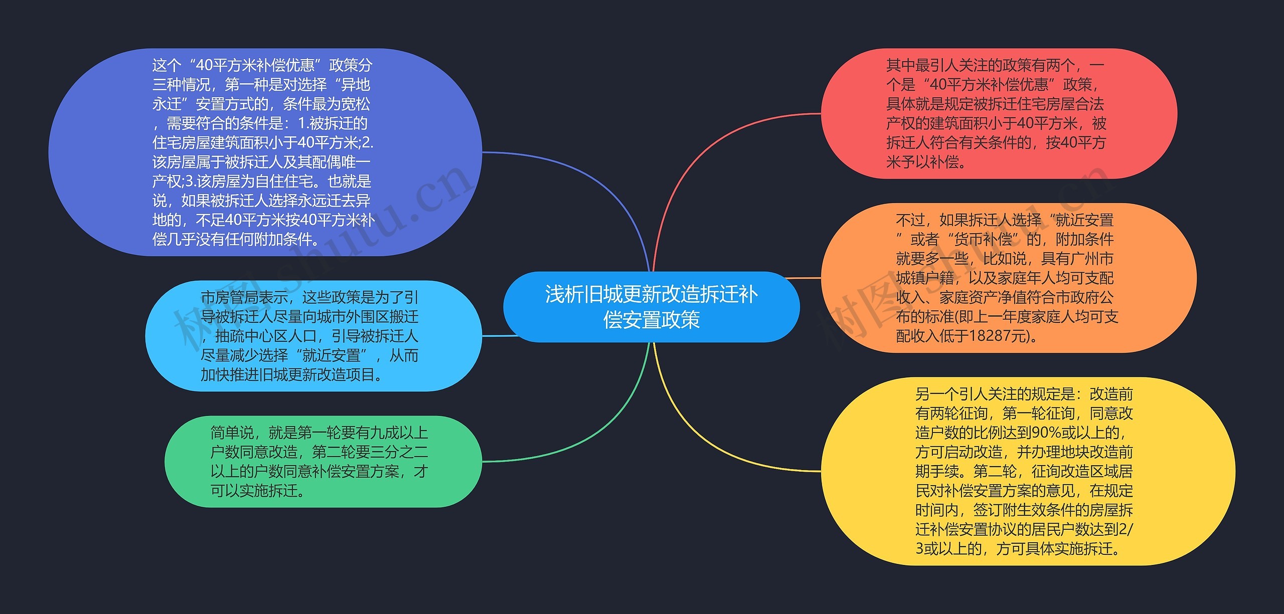 浅析旧城更新改造拆迁补偿安置政策思维导图