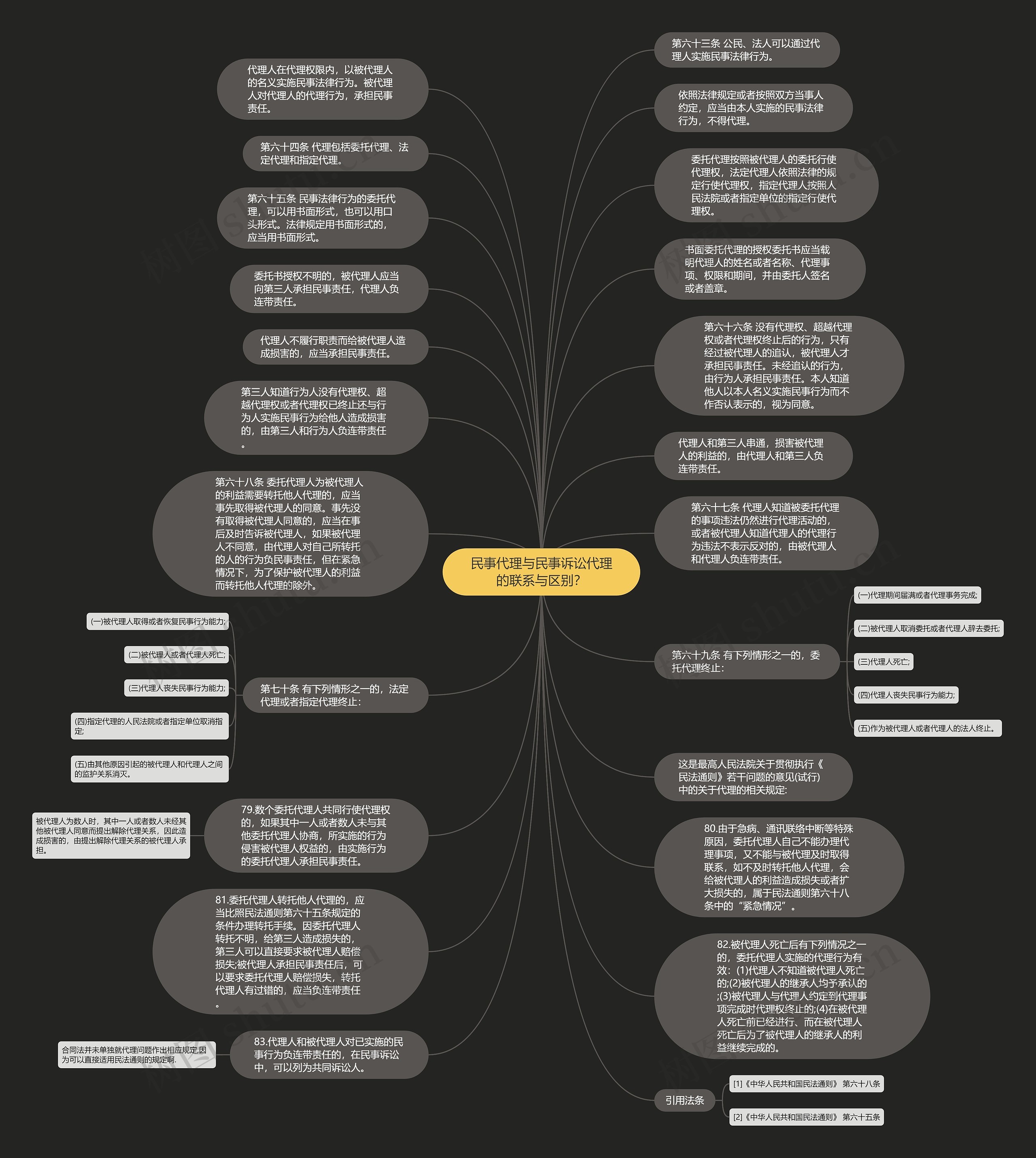 民事代理与民事诉讼代理的联系与区别？思维导图