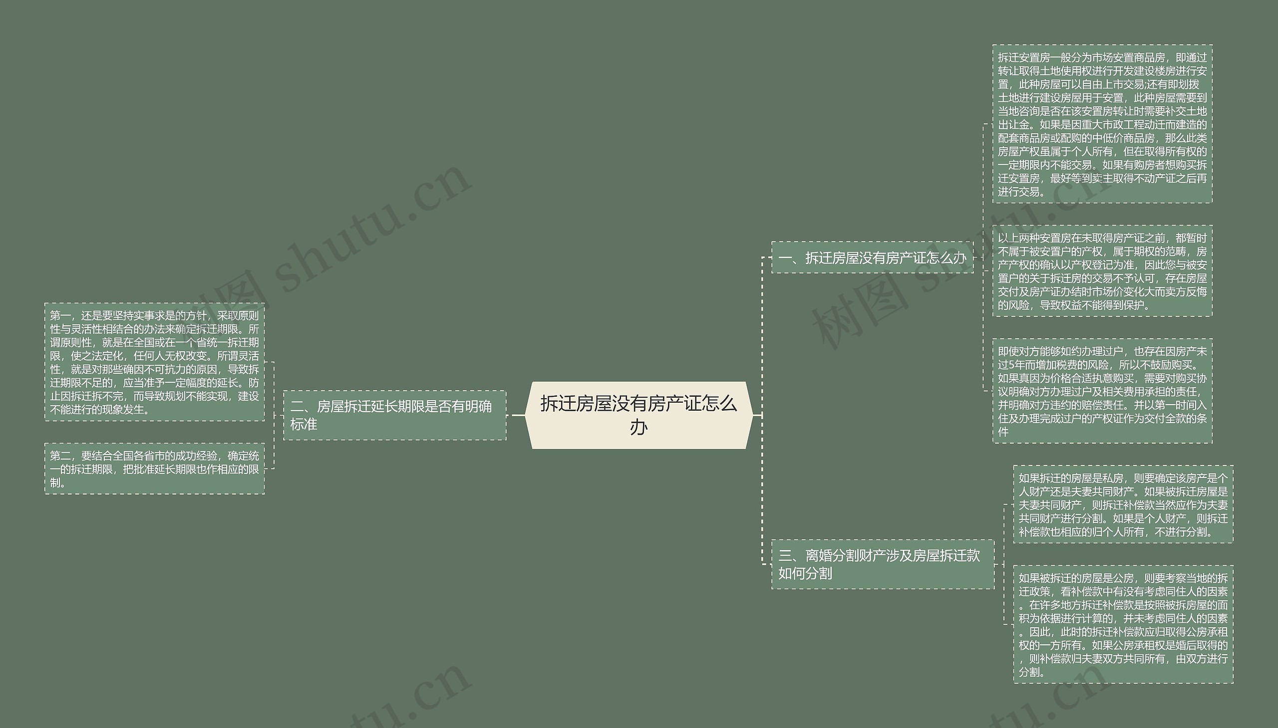 拆迁房屋没有房产证怎么办思维导图