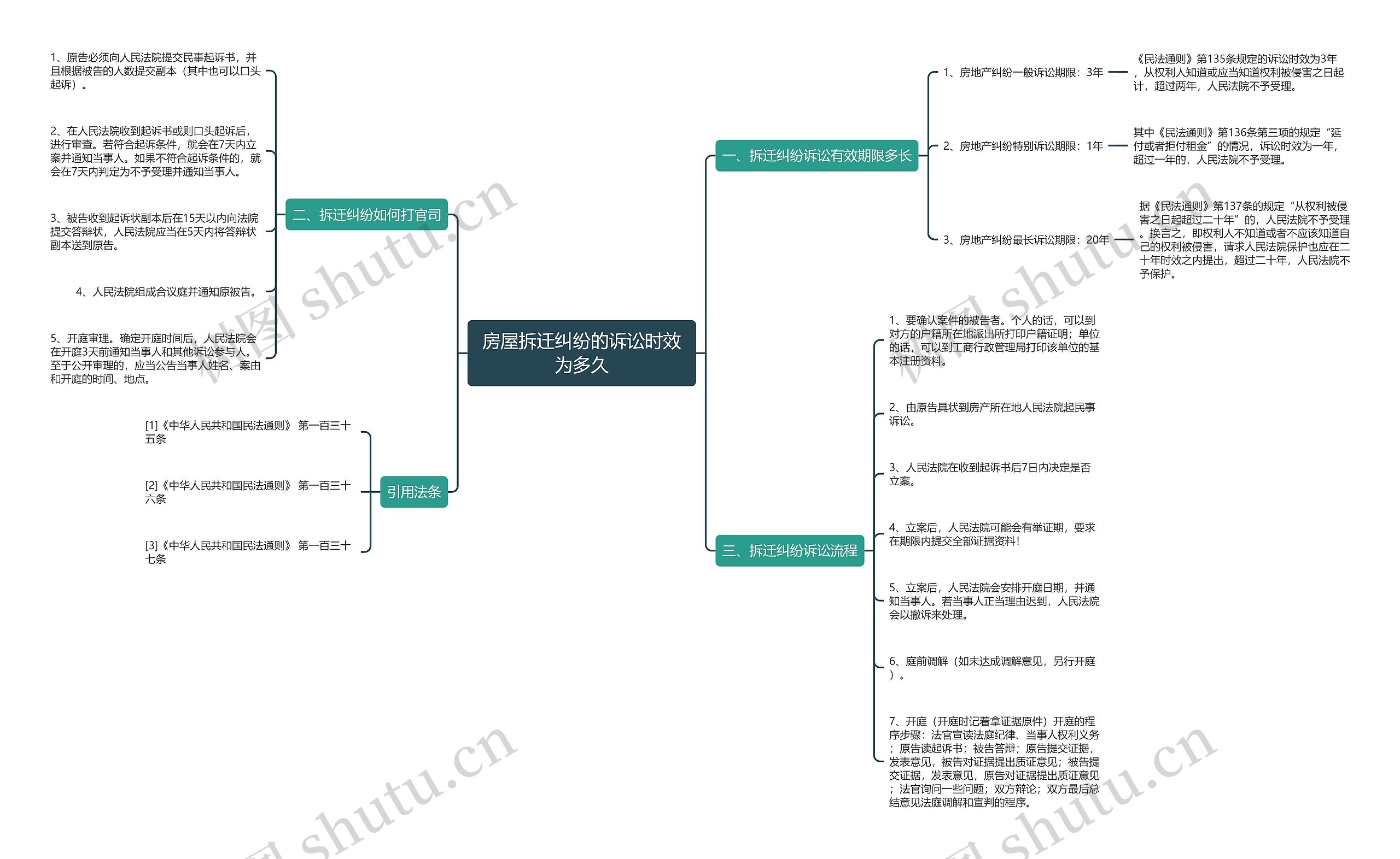 房屋拆迁纠纷的诉讼时效为多久思维导图