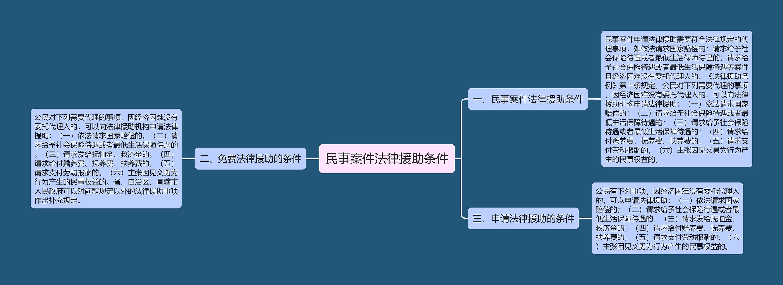 民事案件法律援助条件思维导图