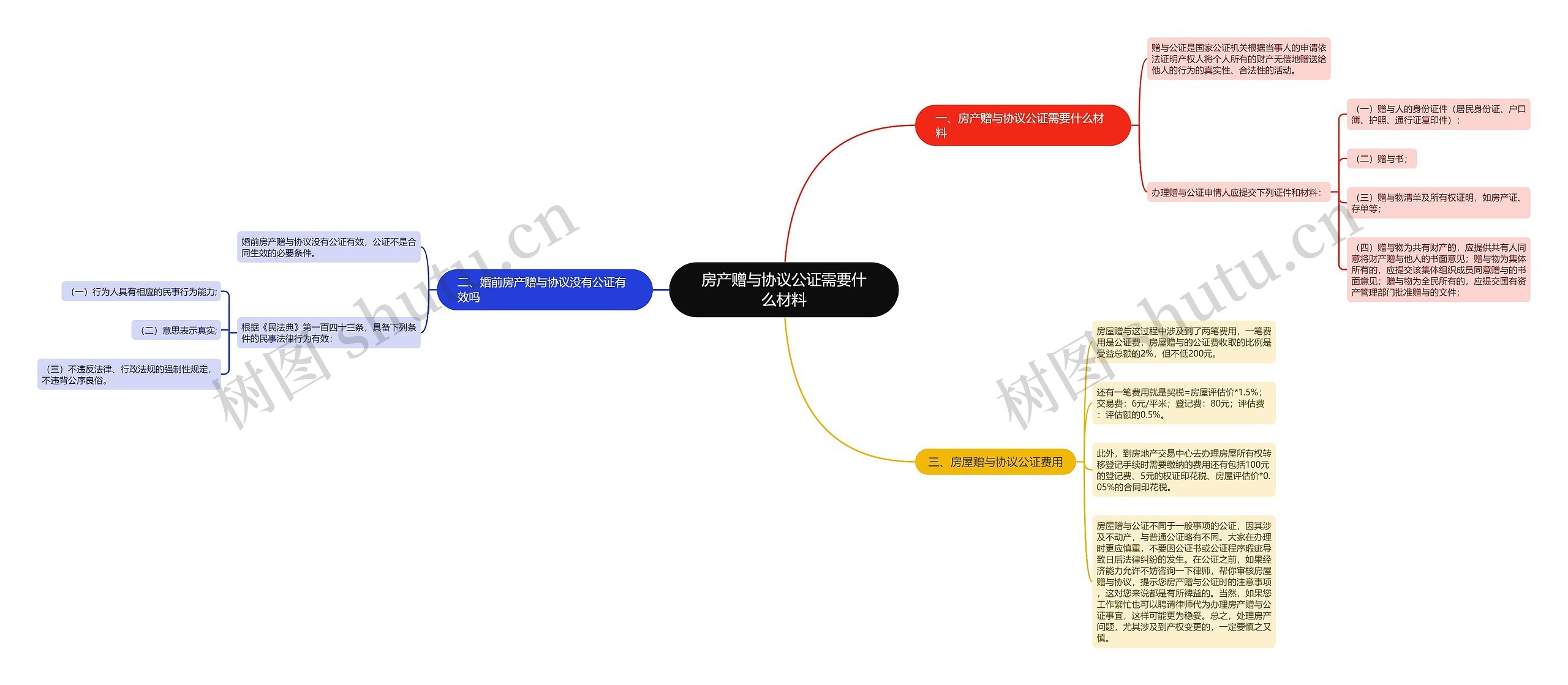 房产赠与协议公证需要什么材料