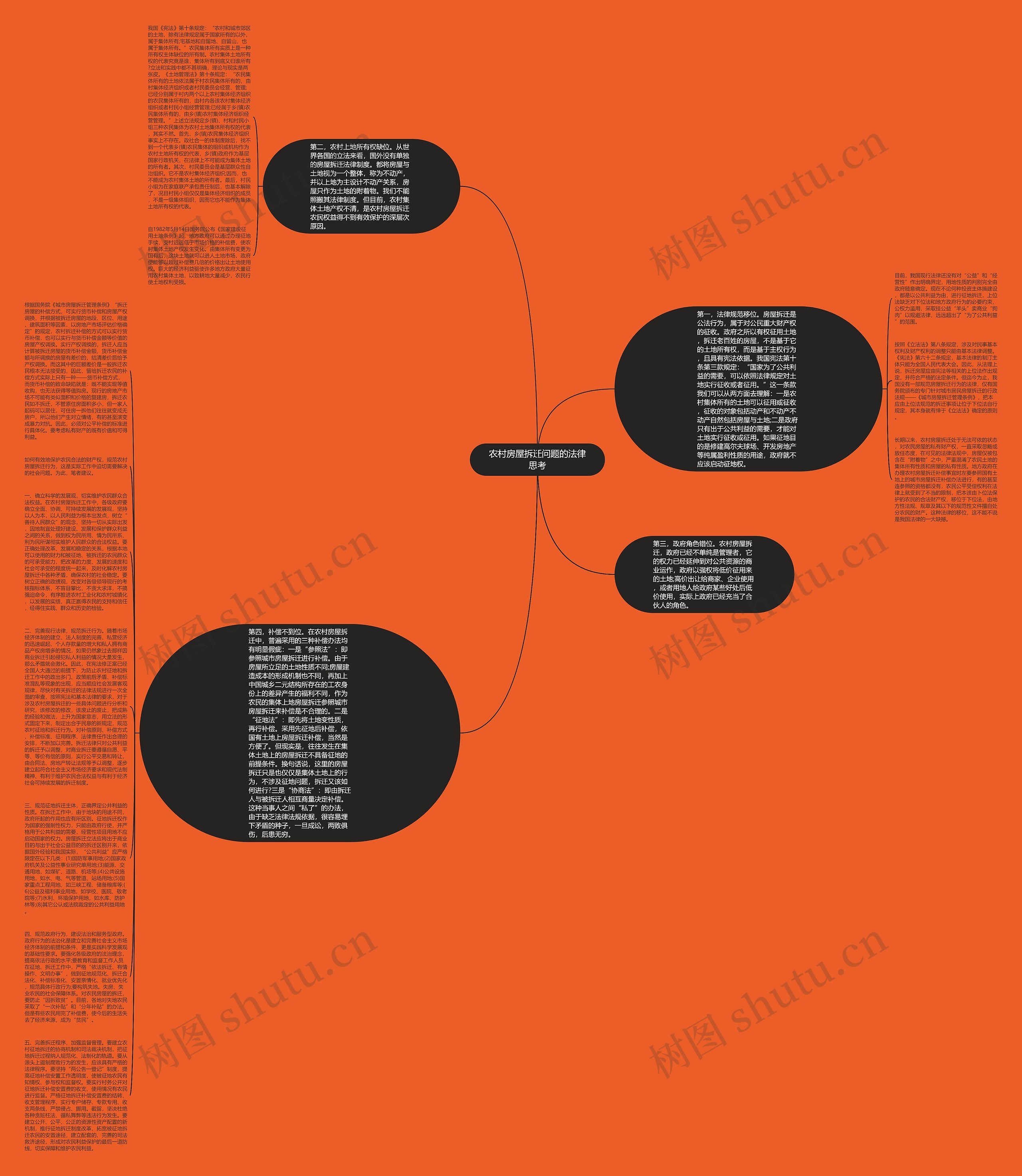 农村房屋拆迁问题的法律思考思维导图