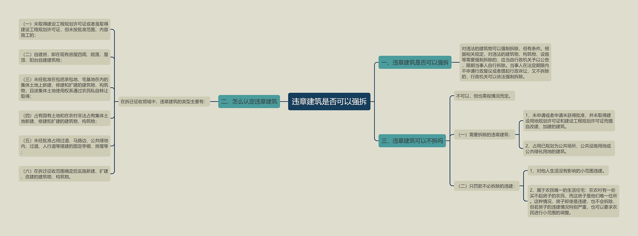违章建筑是否可以强拆思维导图