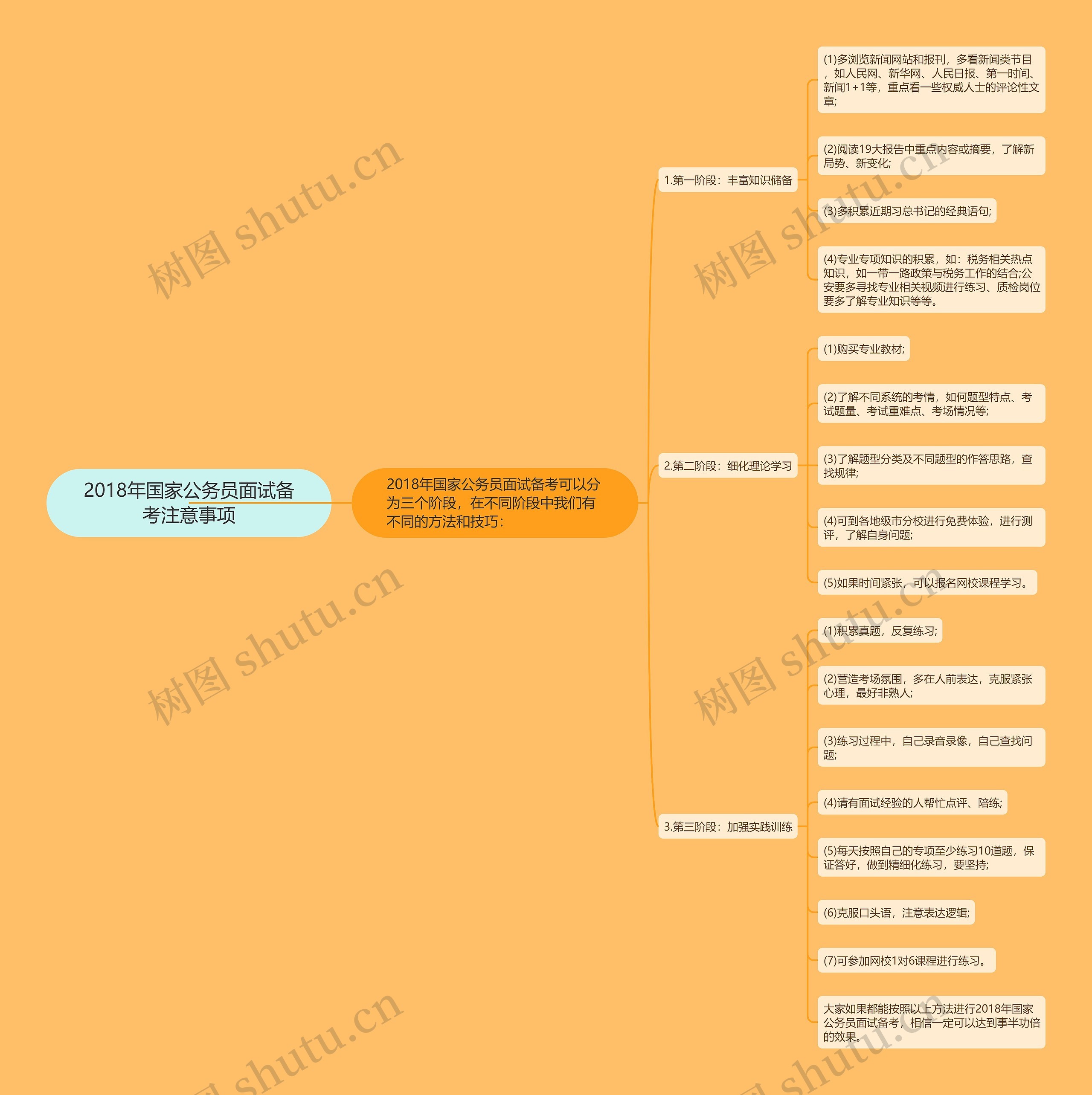 2018年国家公务员面试备考注意事项思维导图