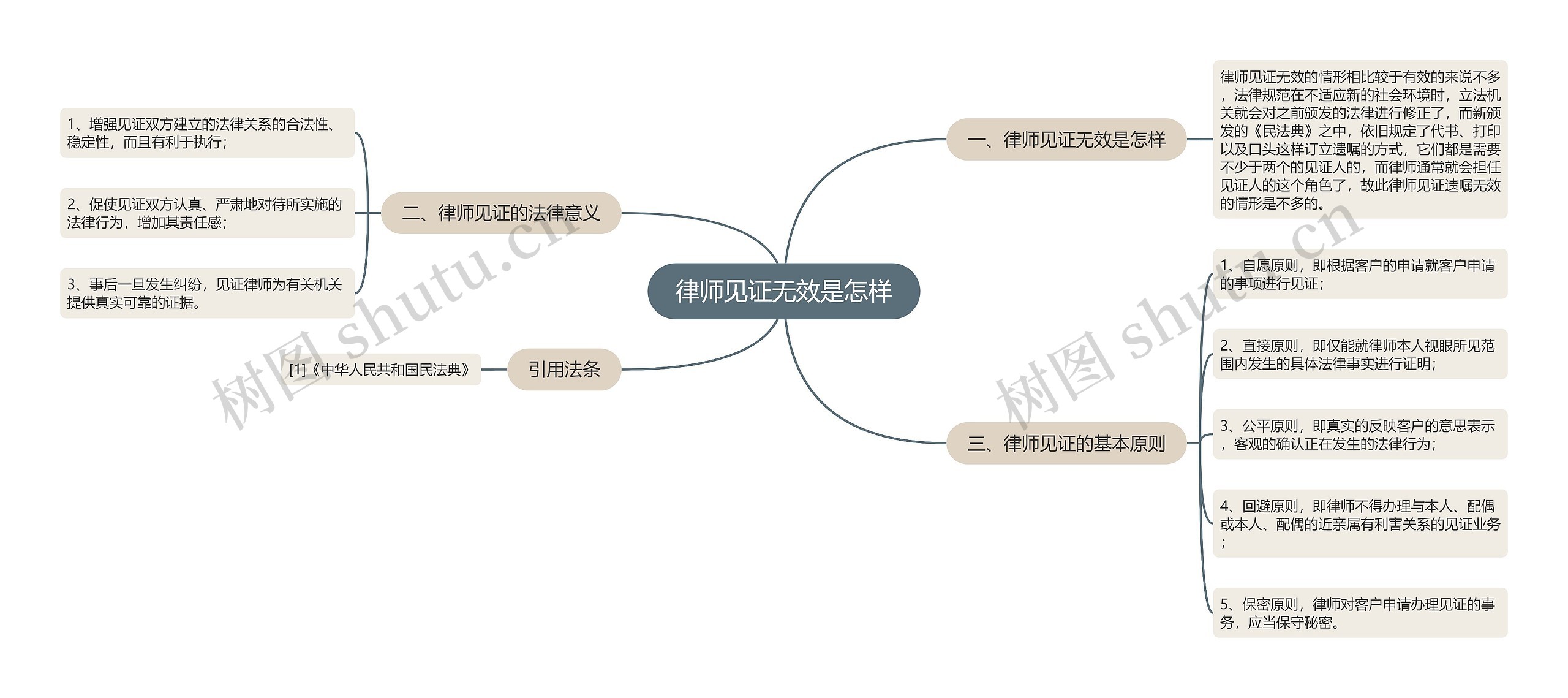 律师见证无效是怎样思维导图