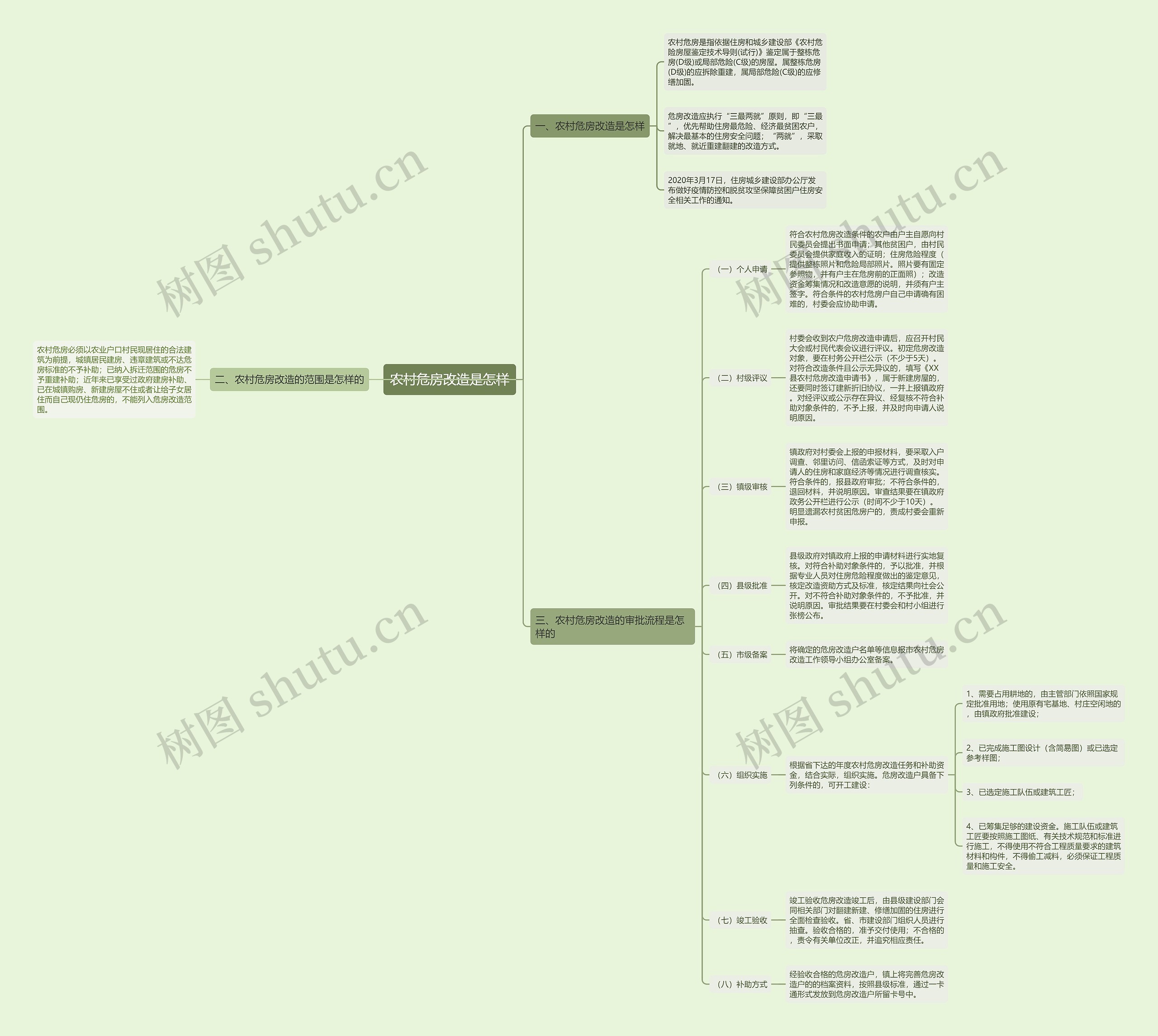 农村危房改造是怎样思维导图