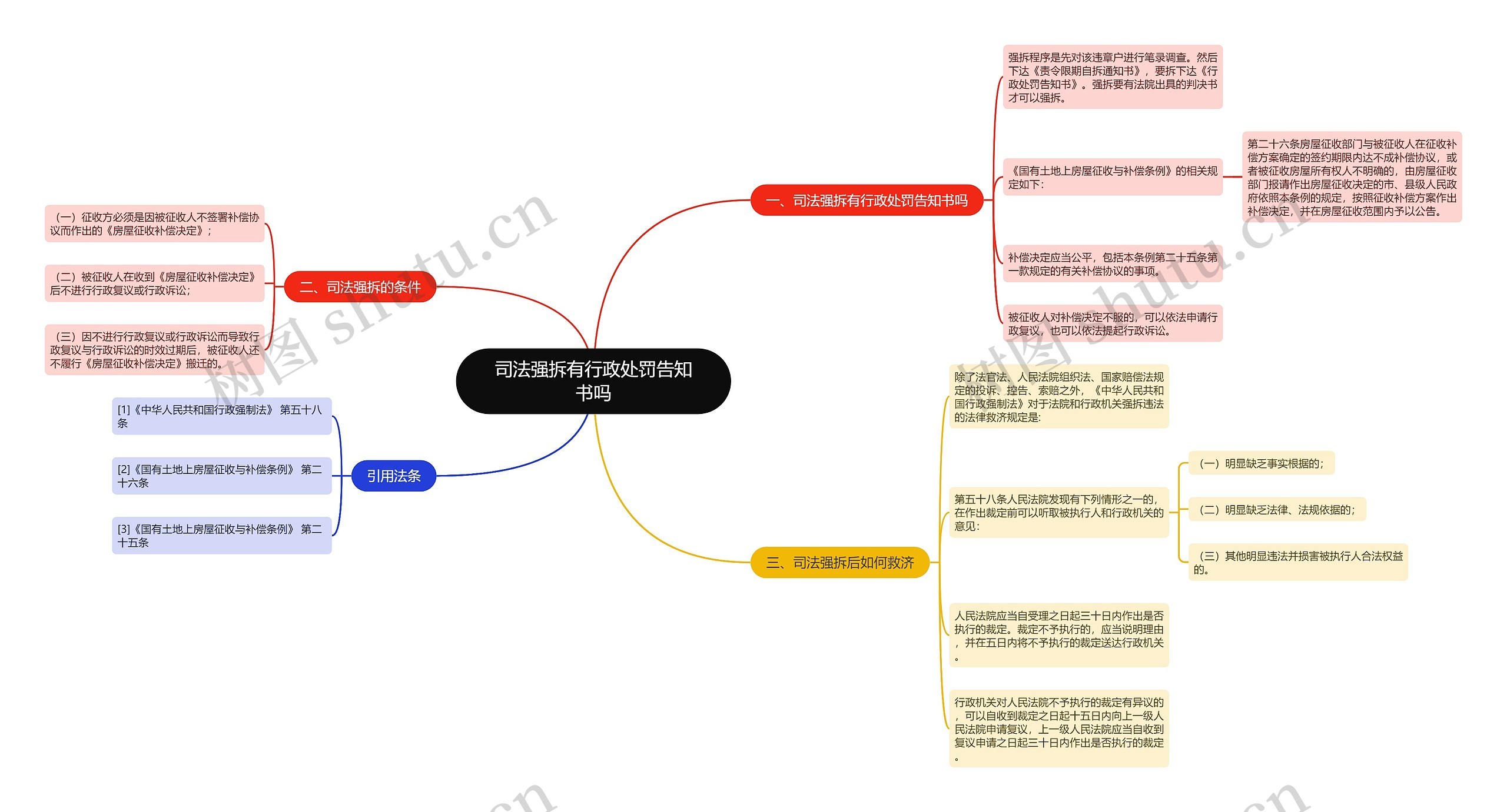 司法强拆有行政处罚告知书吗思维导图