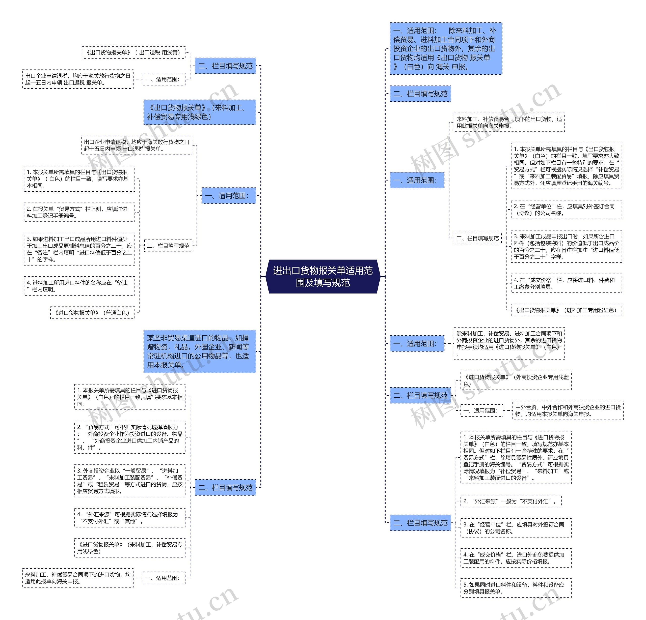 进出口货物报关单适用范围及填写规范思维导图