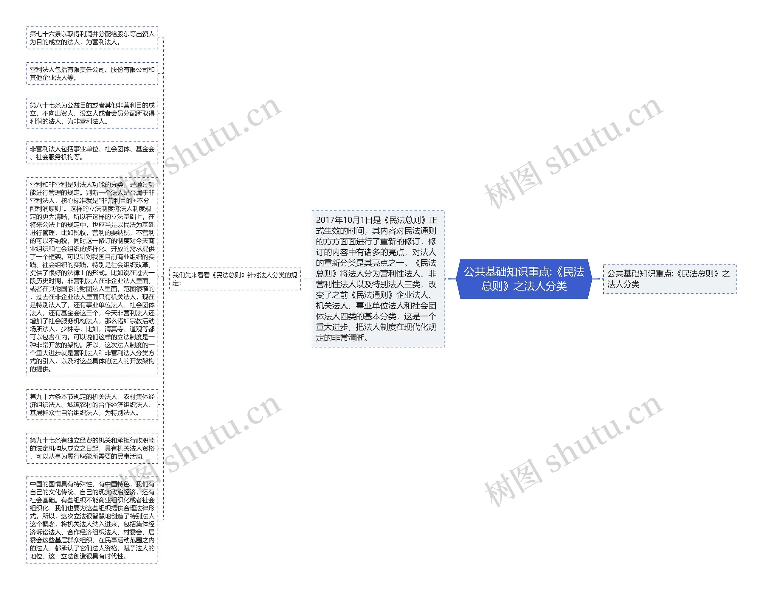 公共基础知识重点:《民法总则》之法人分类