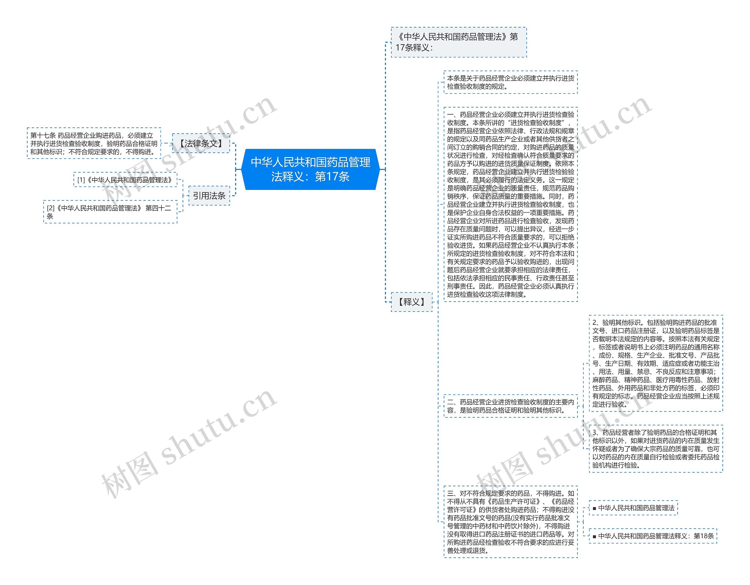 中华人民共和国药品管理法释义：第17条思维导图