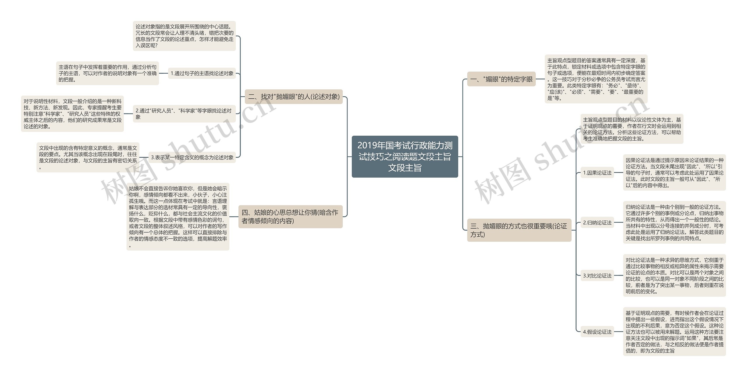 2019年国考试行政能力测试技巧之阅读题文段主旨文段主旨思维导图