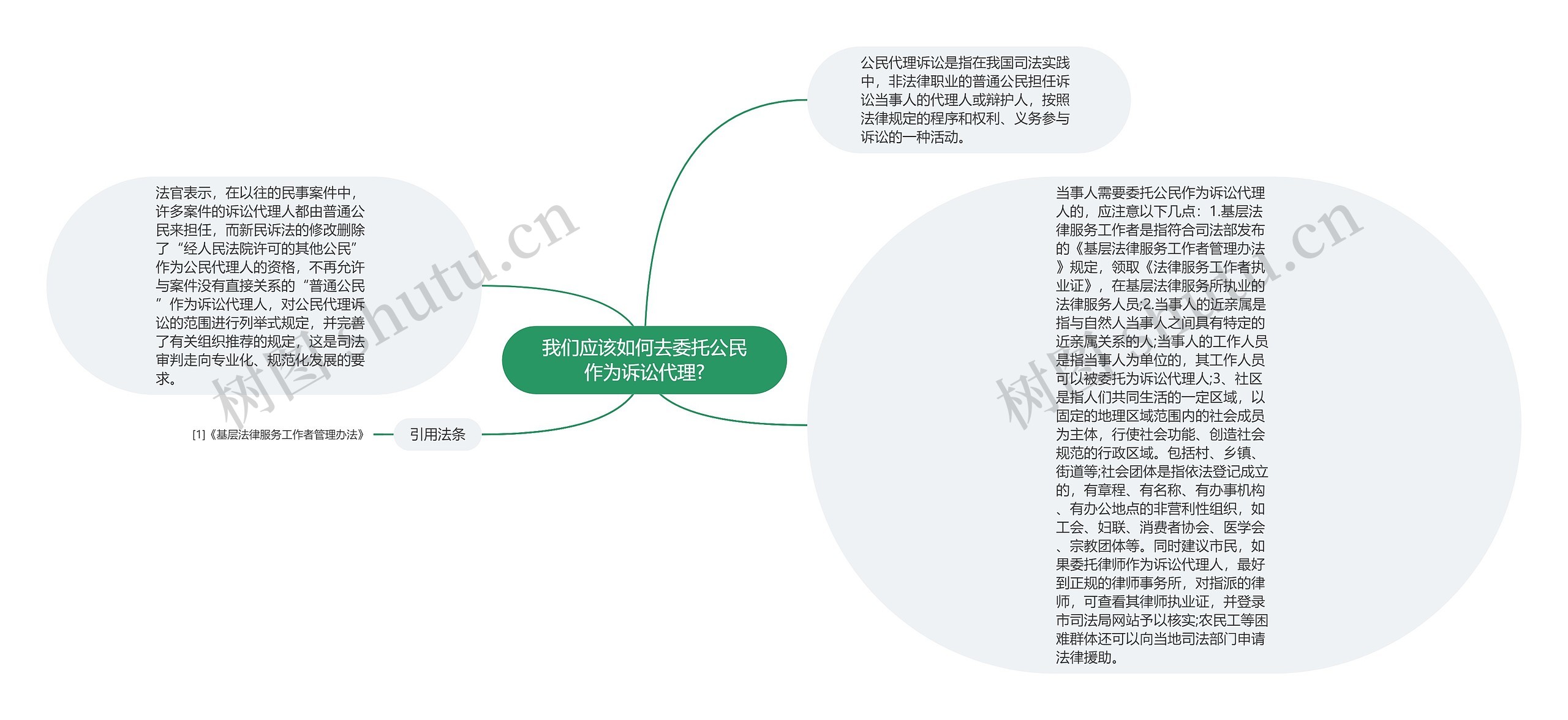 我们应该如何去委托公民作为诉讼代理?思维导图