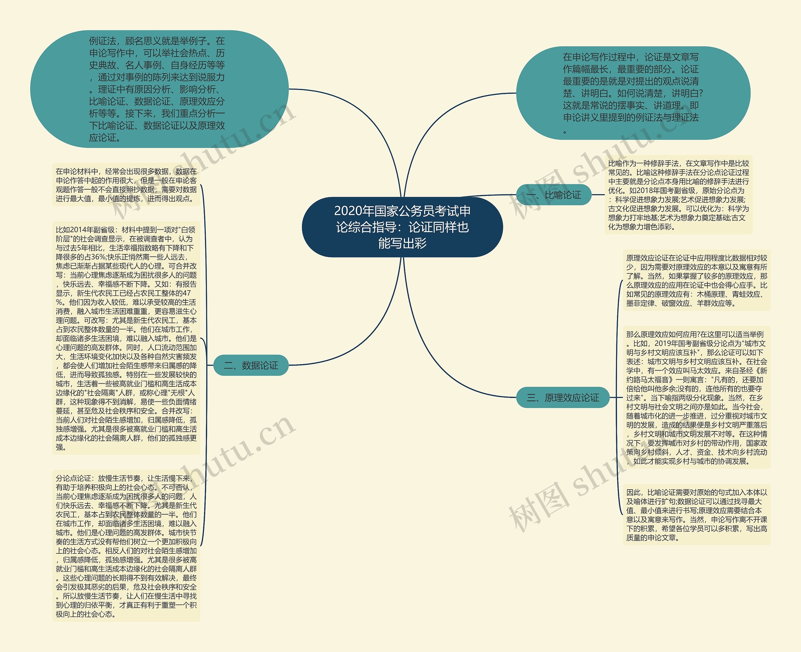 2020年国家公务员考试申论综合指导：论证同样也能写出彩思维导图