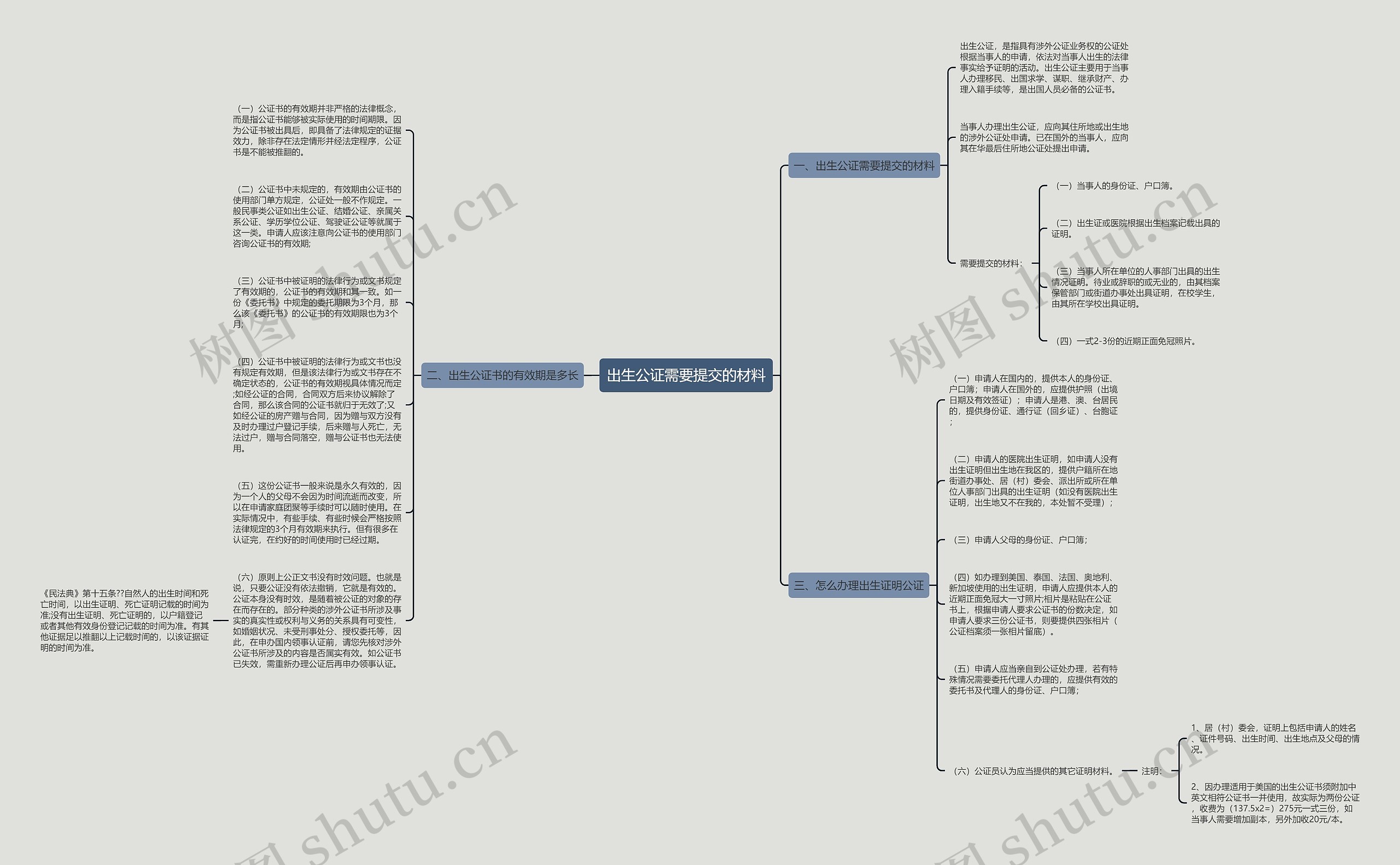 出生公证需要提交的材料思维导图