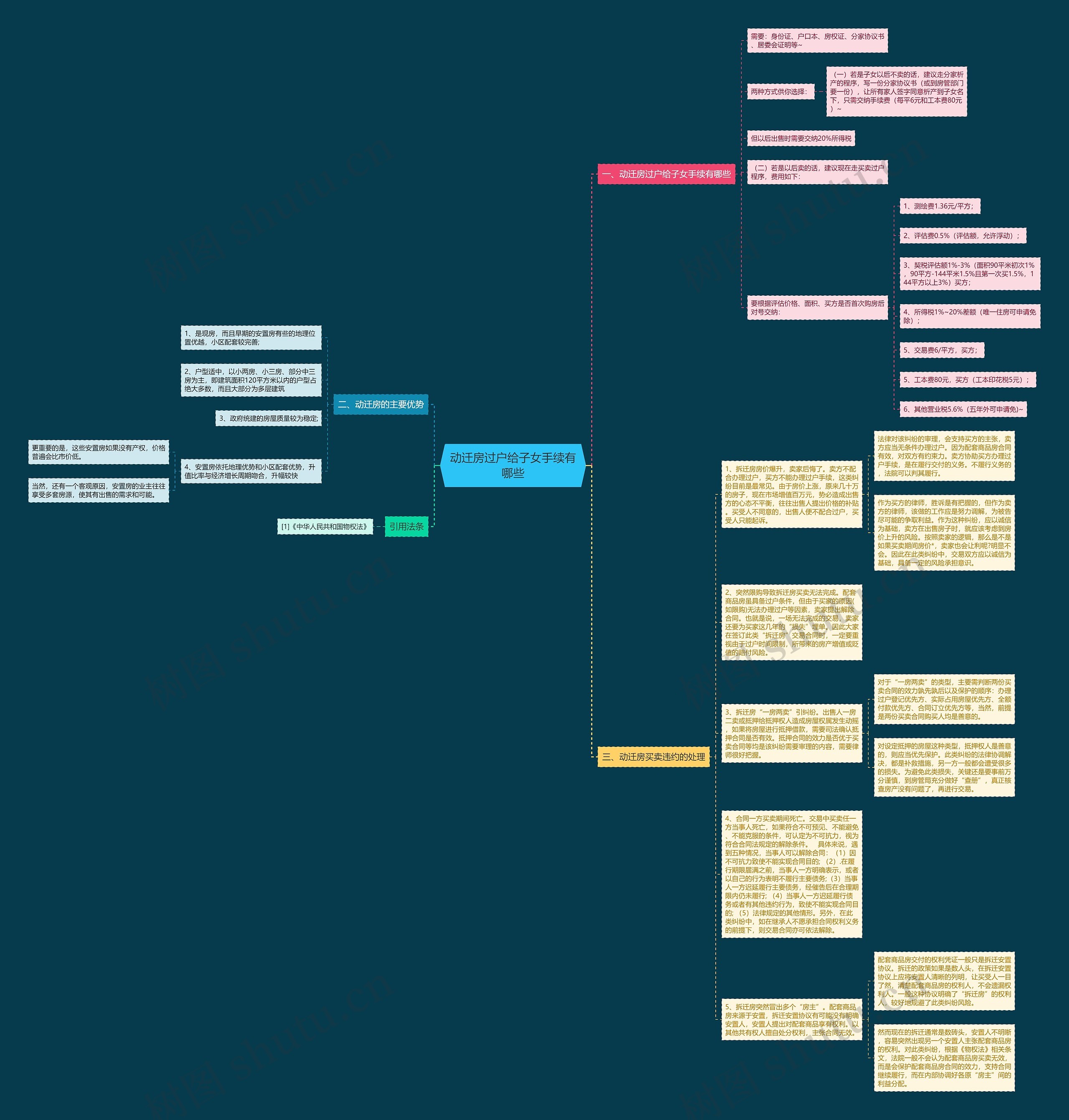 动迁房过户给子女手续有哪些思维导图