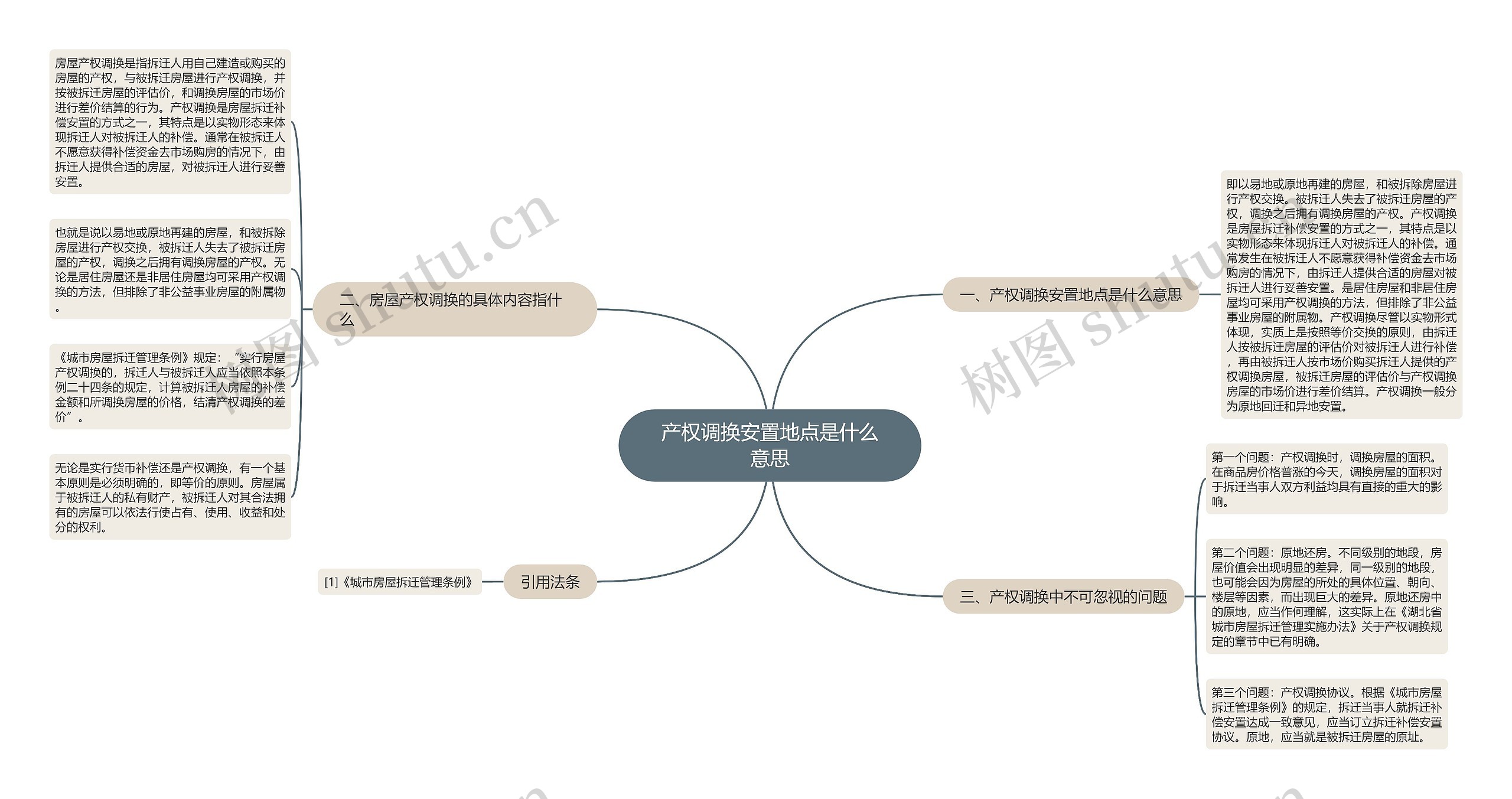 产权调换安置地点是什么意思思维导图