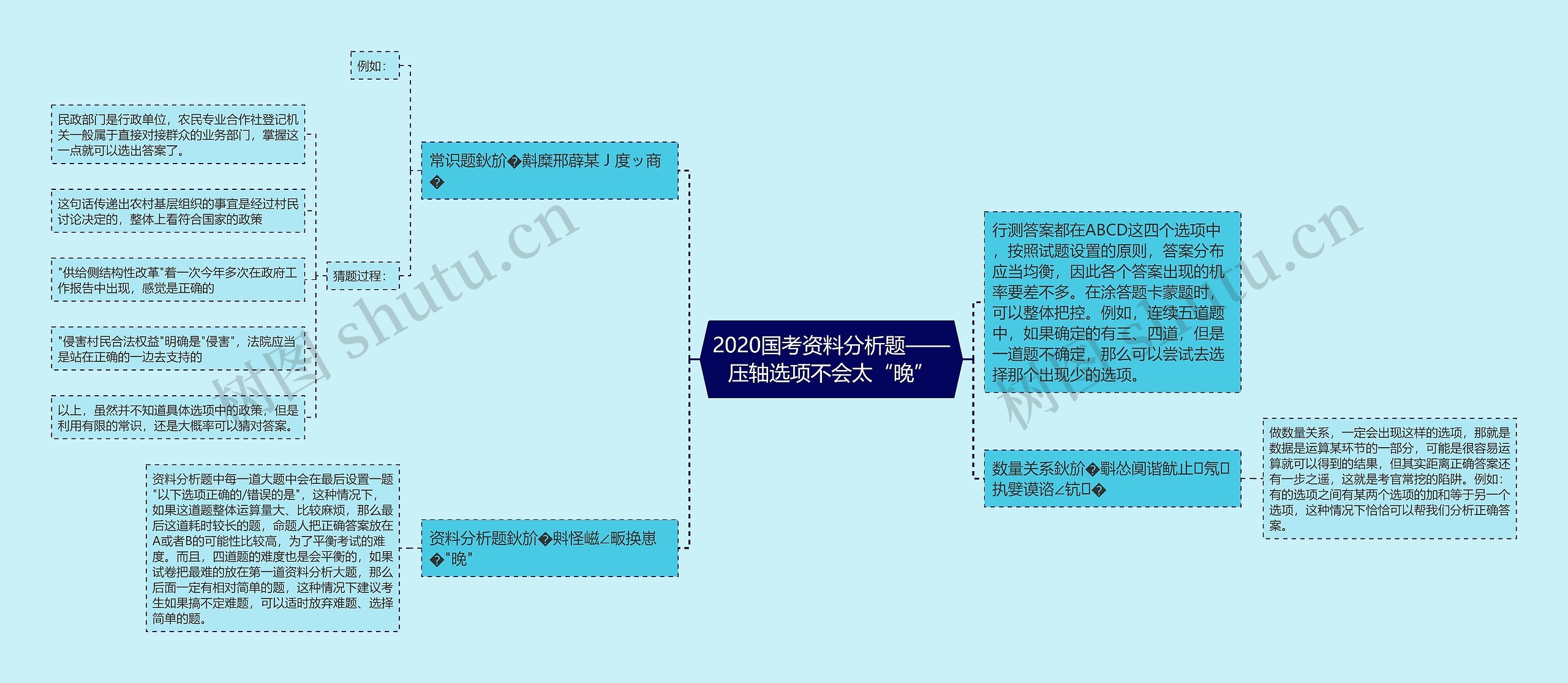 2020国考资料分析题——压轴选项不会太“晚”思维导图