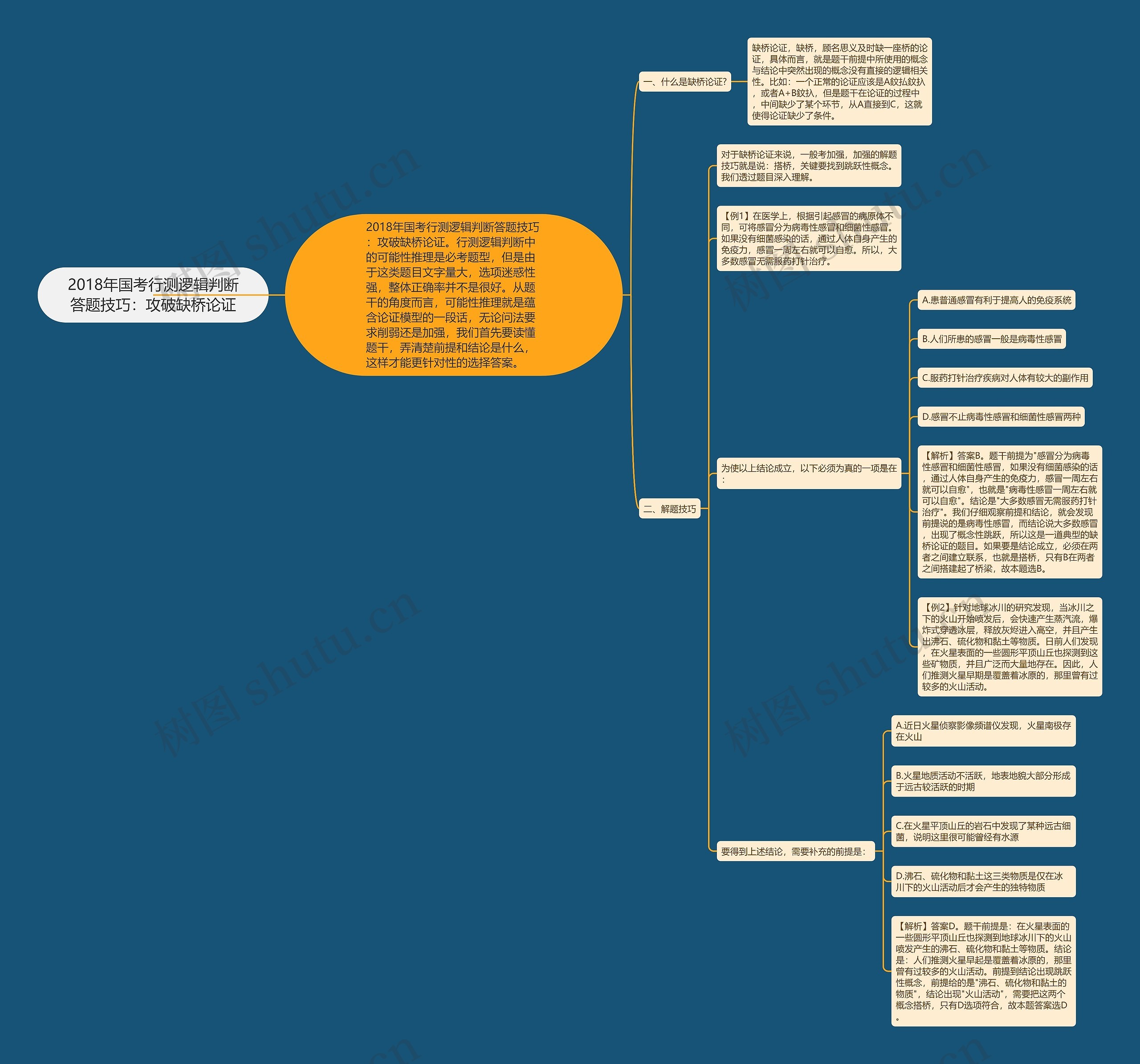 2018年国考行测逻辑判断答题技巧：攻破缺桥论证思维导图