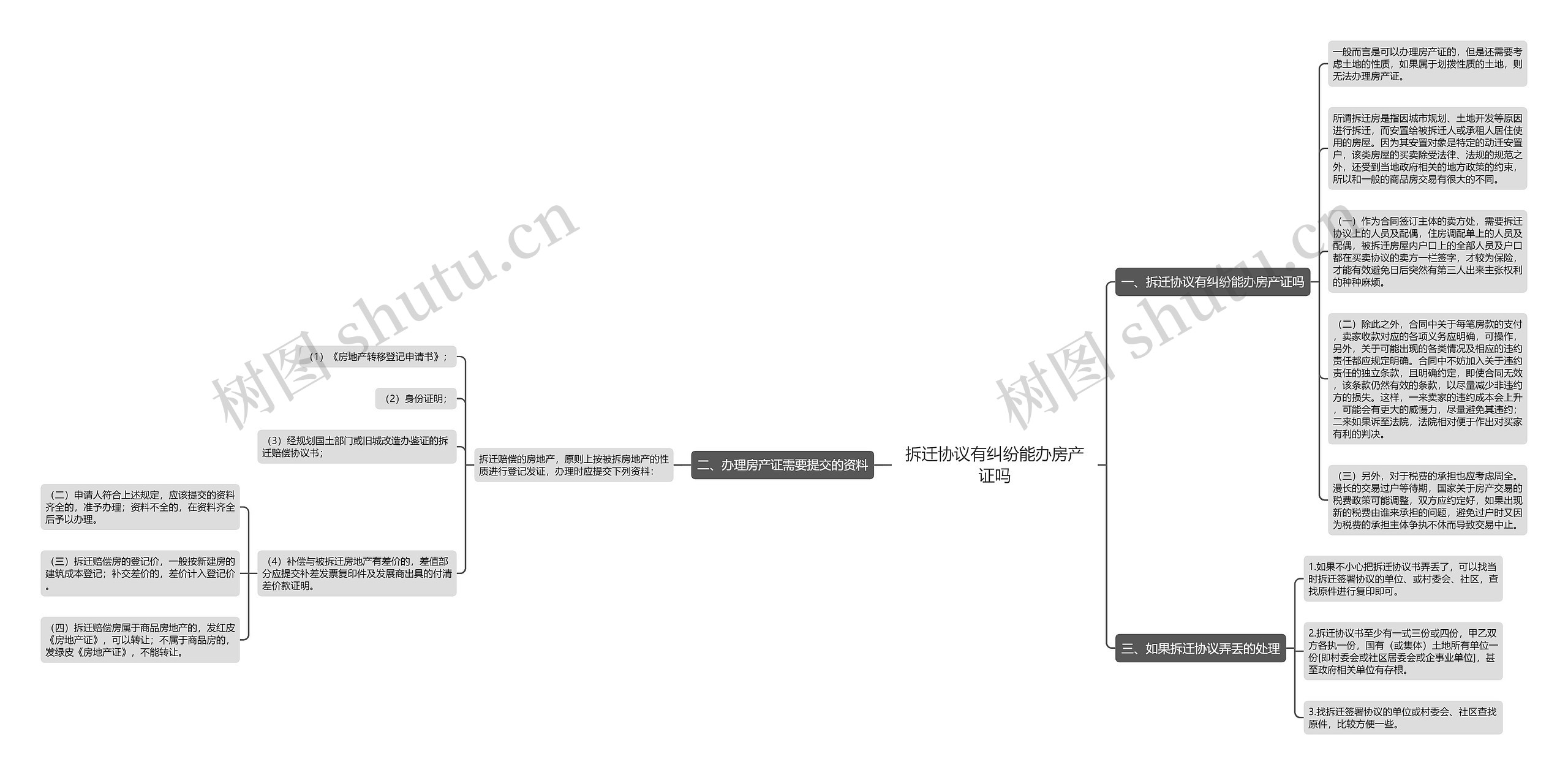 拆迁协议有纠纷能办房产证吗思维导图