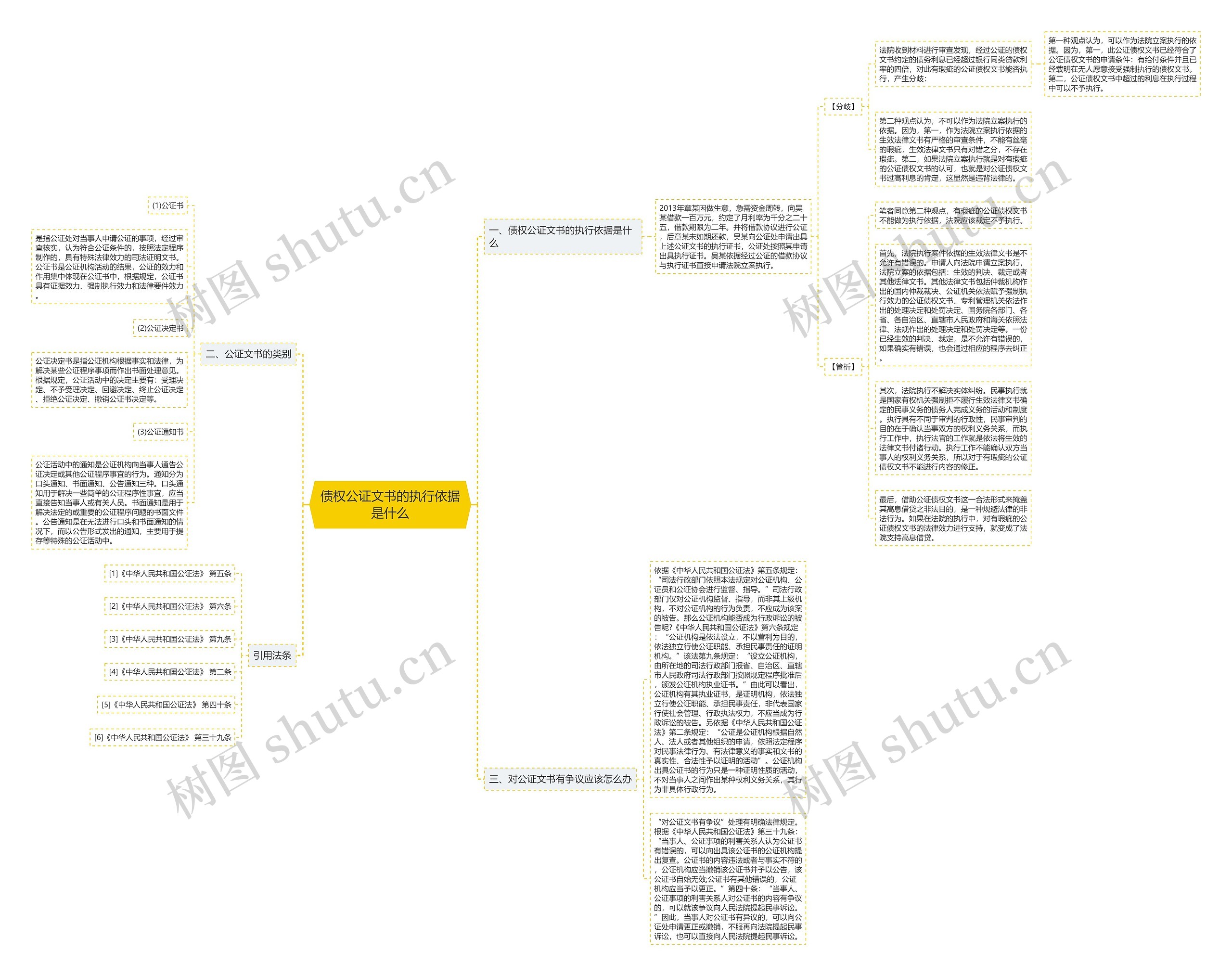 债权公证文书的执行依据是什么思维导图