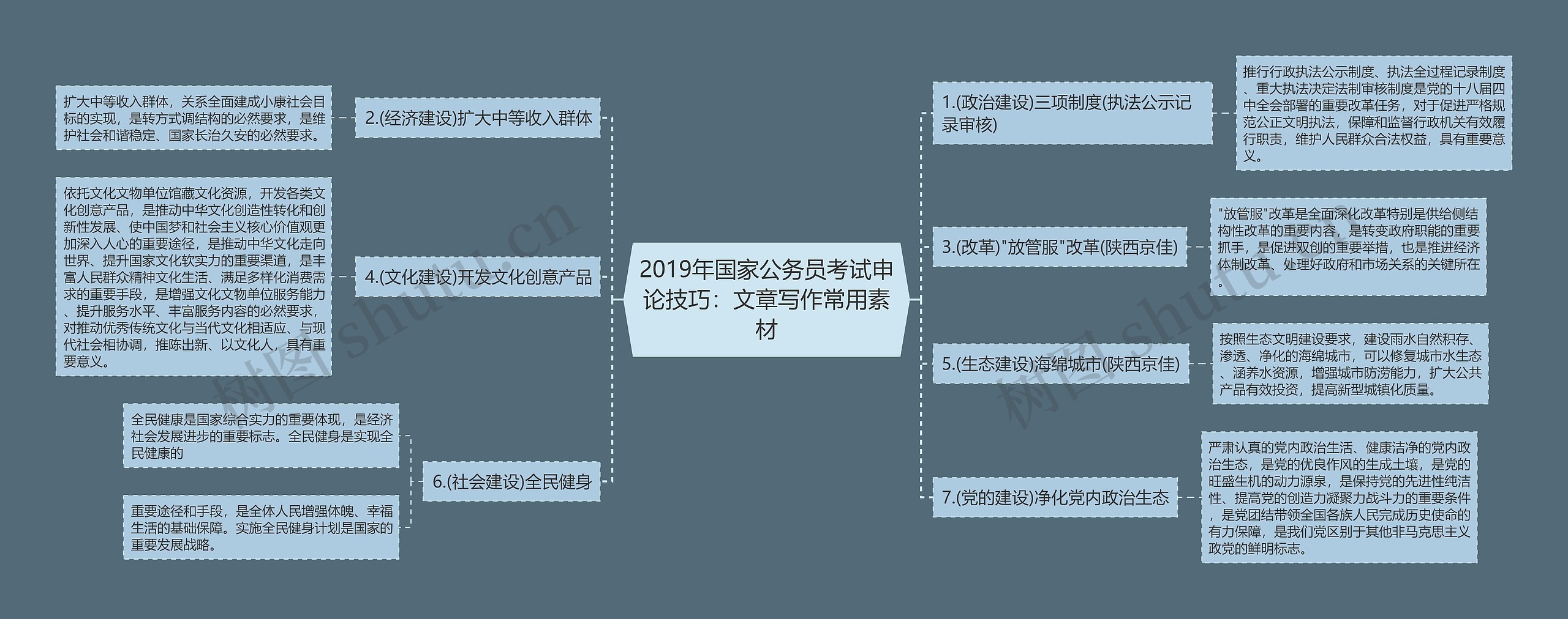 2019年国家公务员考试申论技巧：文章写作常用素材思维导图