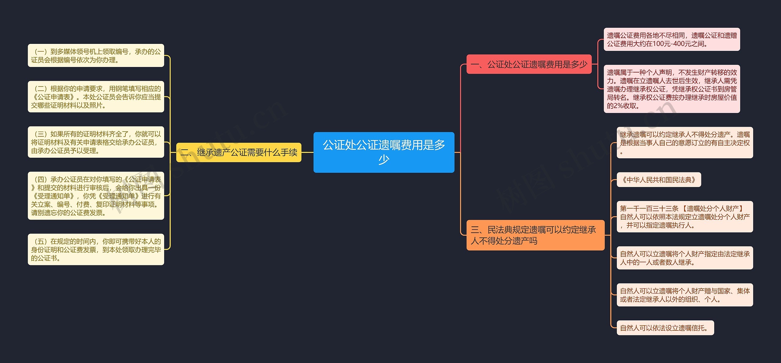 公证处公证遗嘱费用是多少思维导图