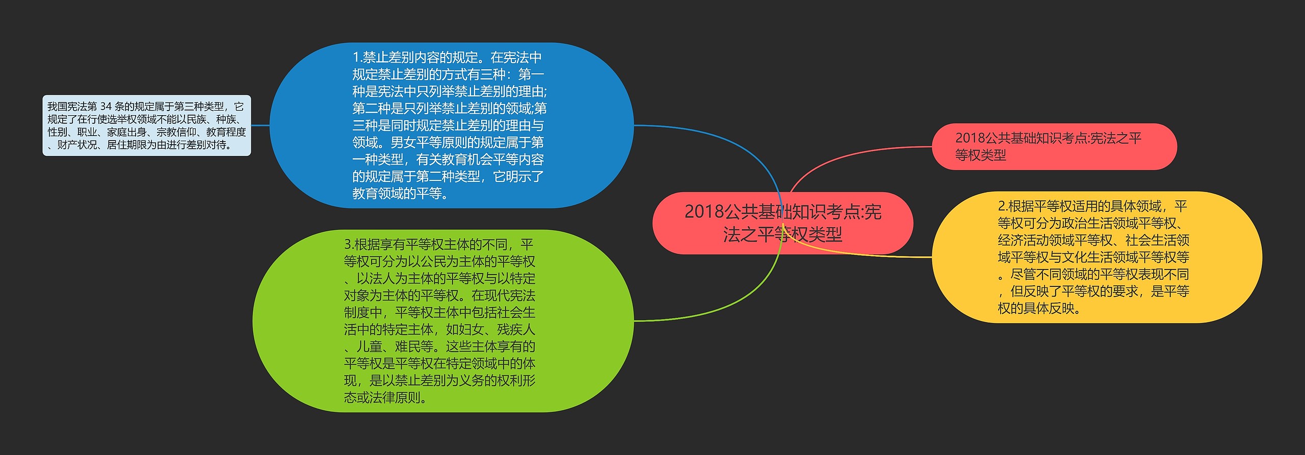 2018公共基础知识考点:宪法之平等权类型思维导图