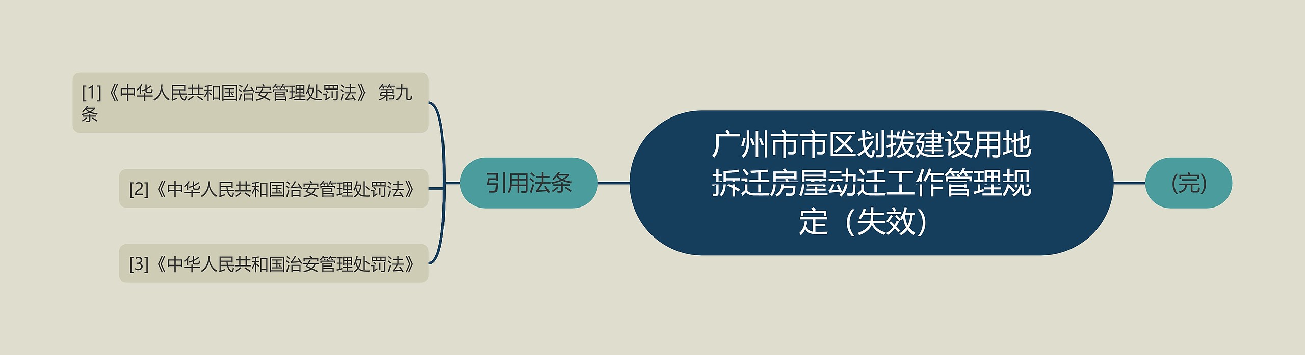 广州市市区划拨建设用地拆迁房屋动迁工作管理规定（失效）思维导图