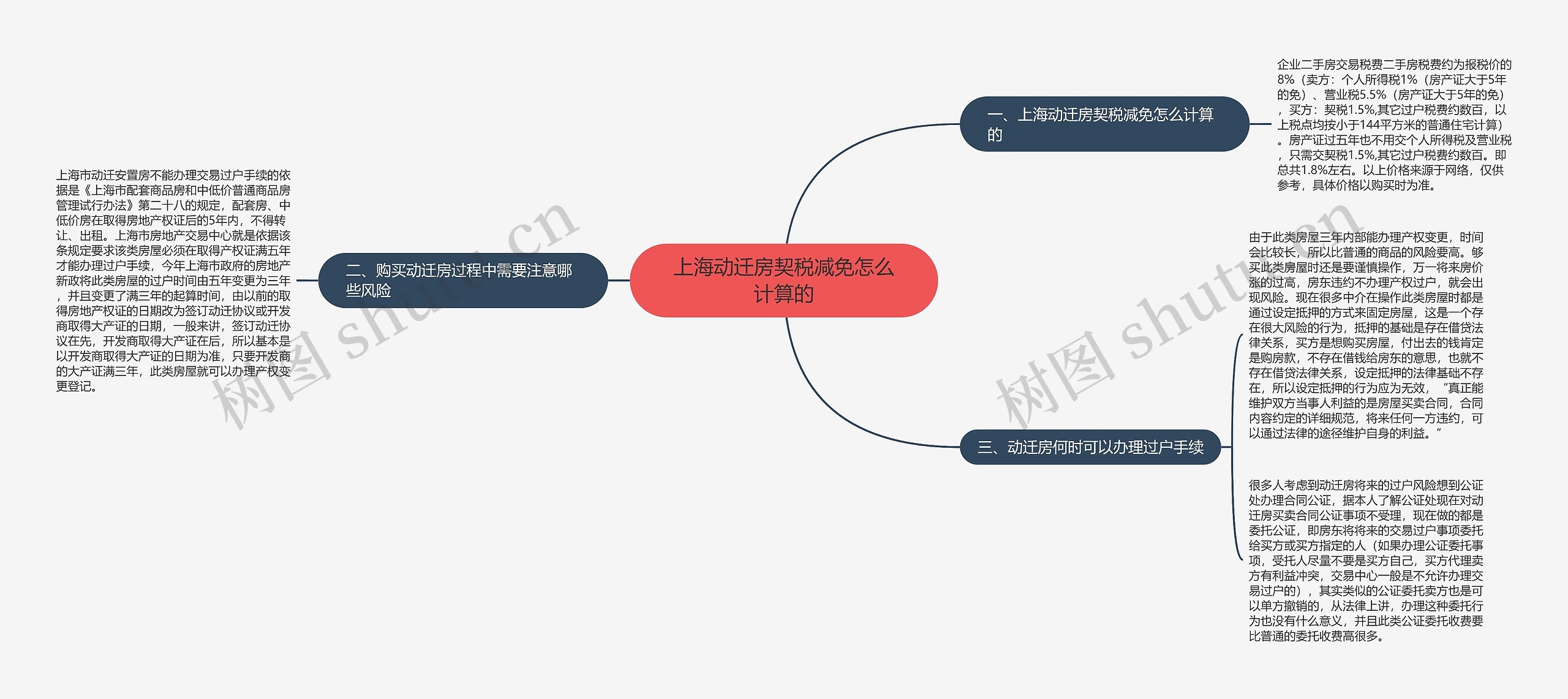 上海动迁房契税减免怎么计算的思维导图