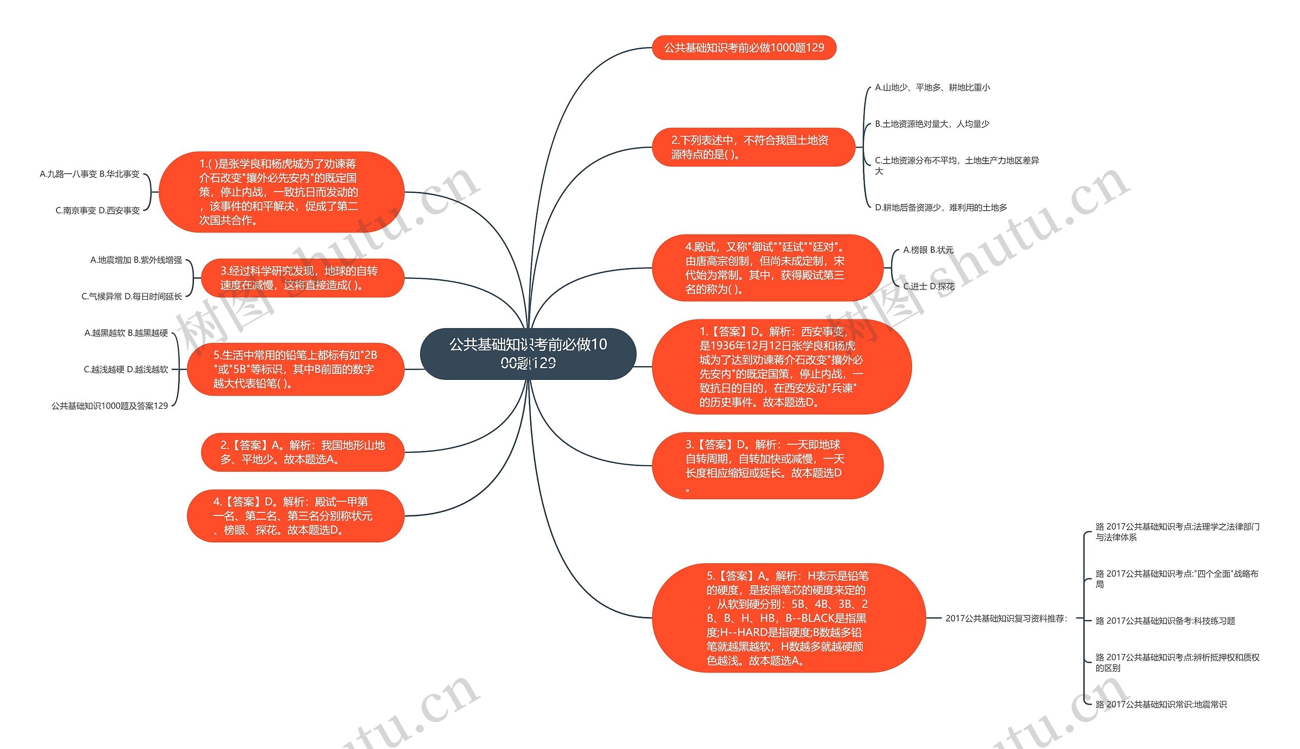 公共基础知识考前必做1000题129思维导图
