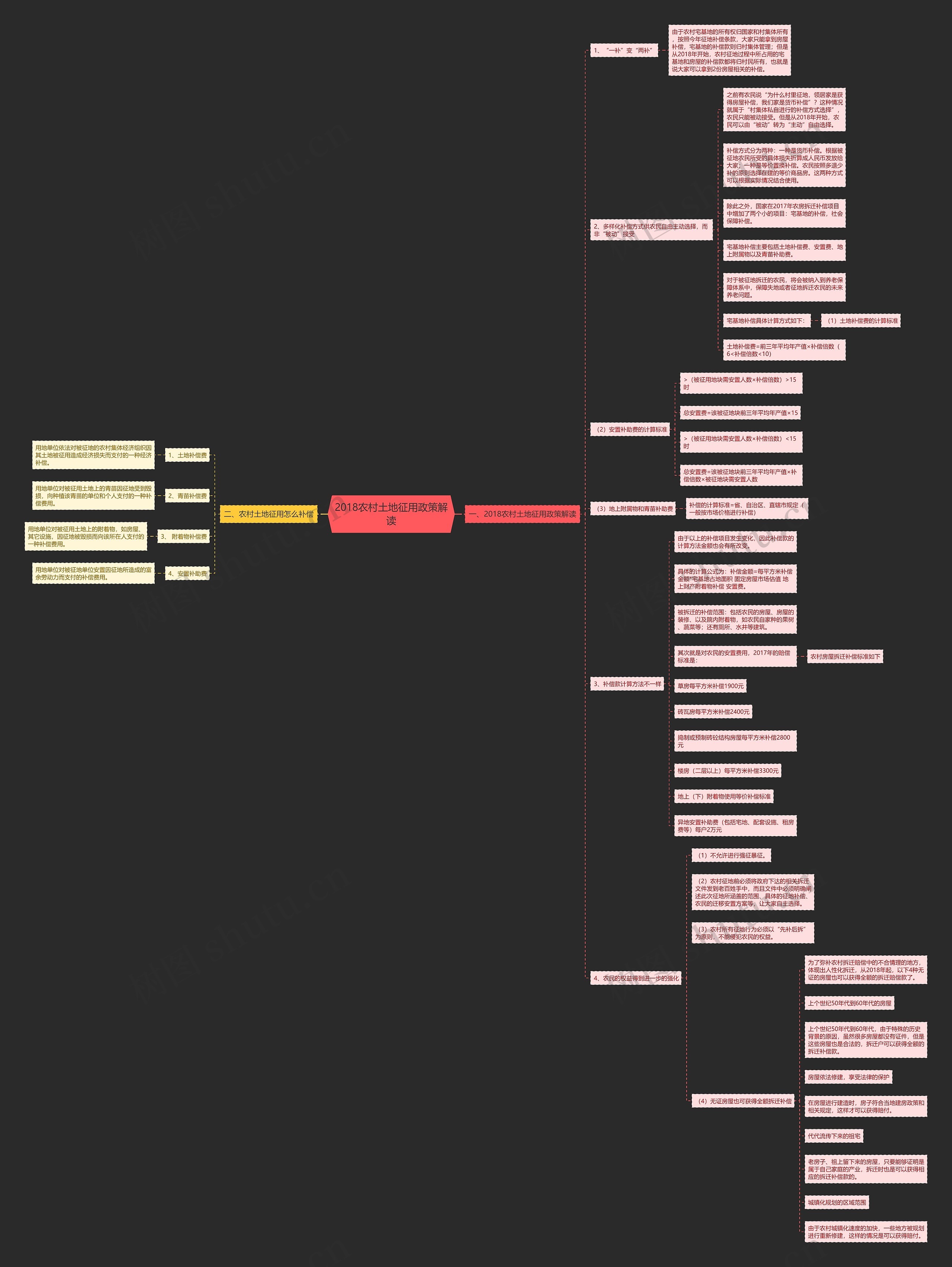 2018农村土地征用政策解读思维导图
