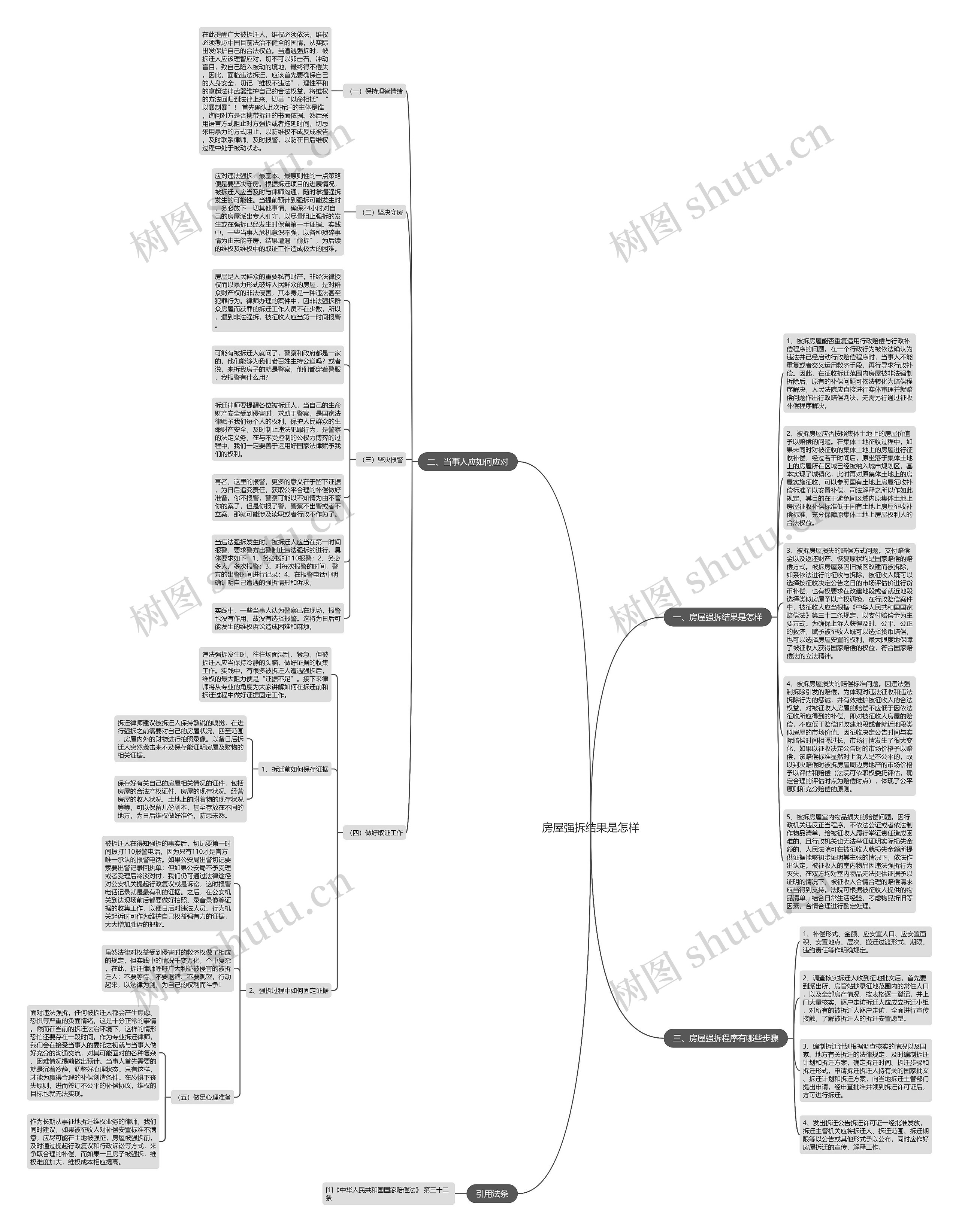 房屋强拆结果是怎样思维导图
