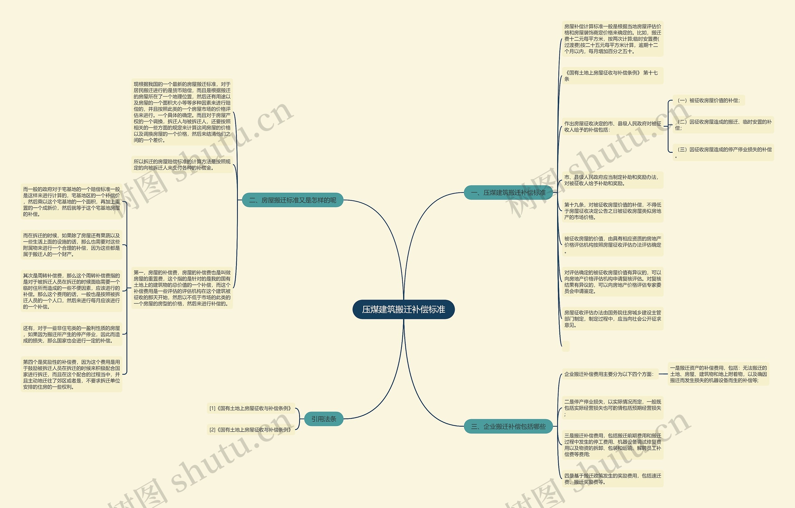 压煤建筑搬迁补偿标准思维导图