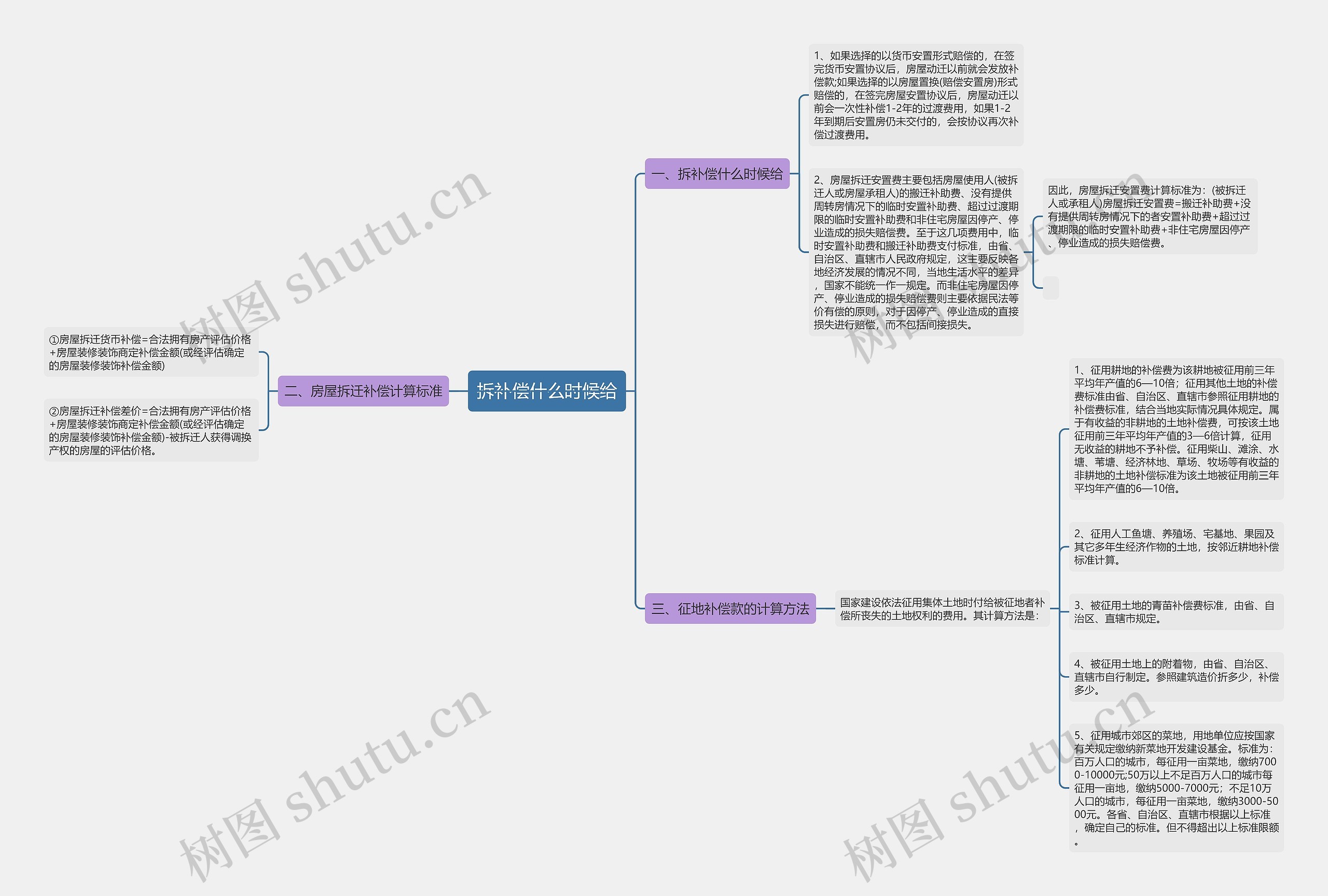 拆补偿什么时候给思维导图