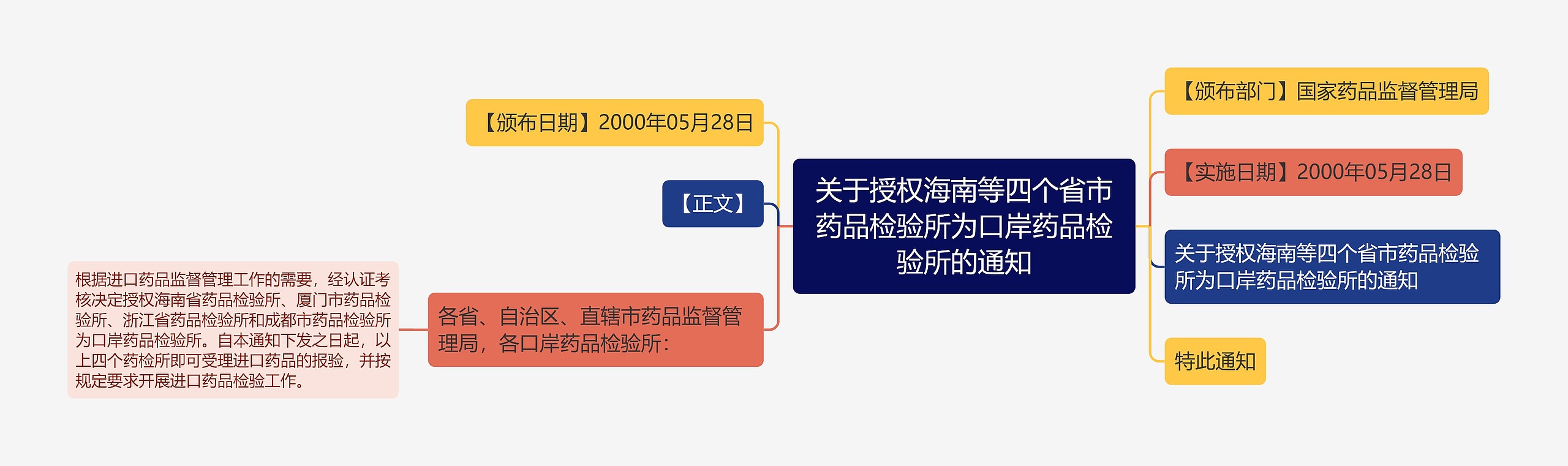 关于授权海南等四个省市药品检验所为口岸药品检验所的通知思维导图