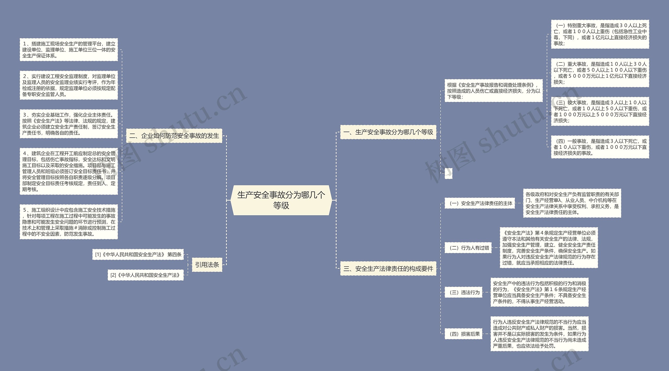 生产安全事故分为哪几个等级思维导图