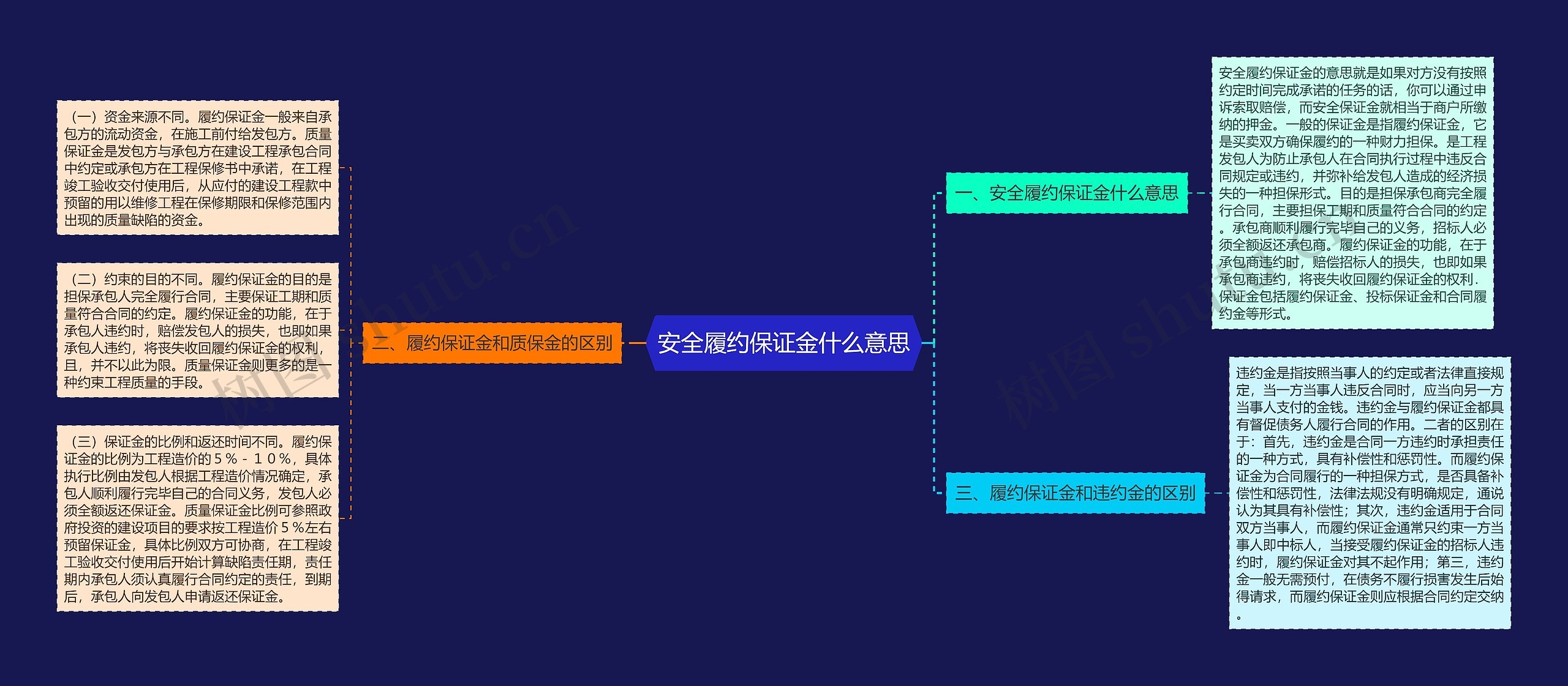 安全履约保证金什么意思思维导图