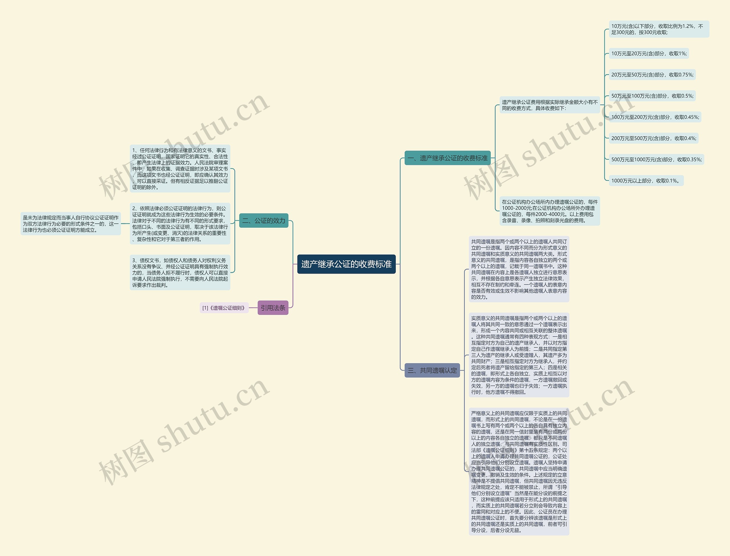 遗产继承公证的收费标准思维导图