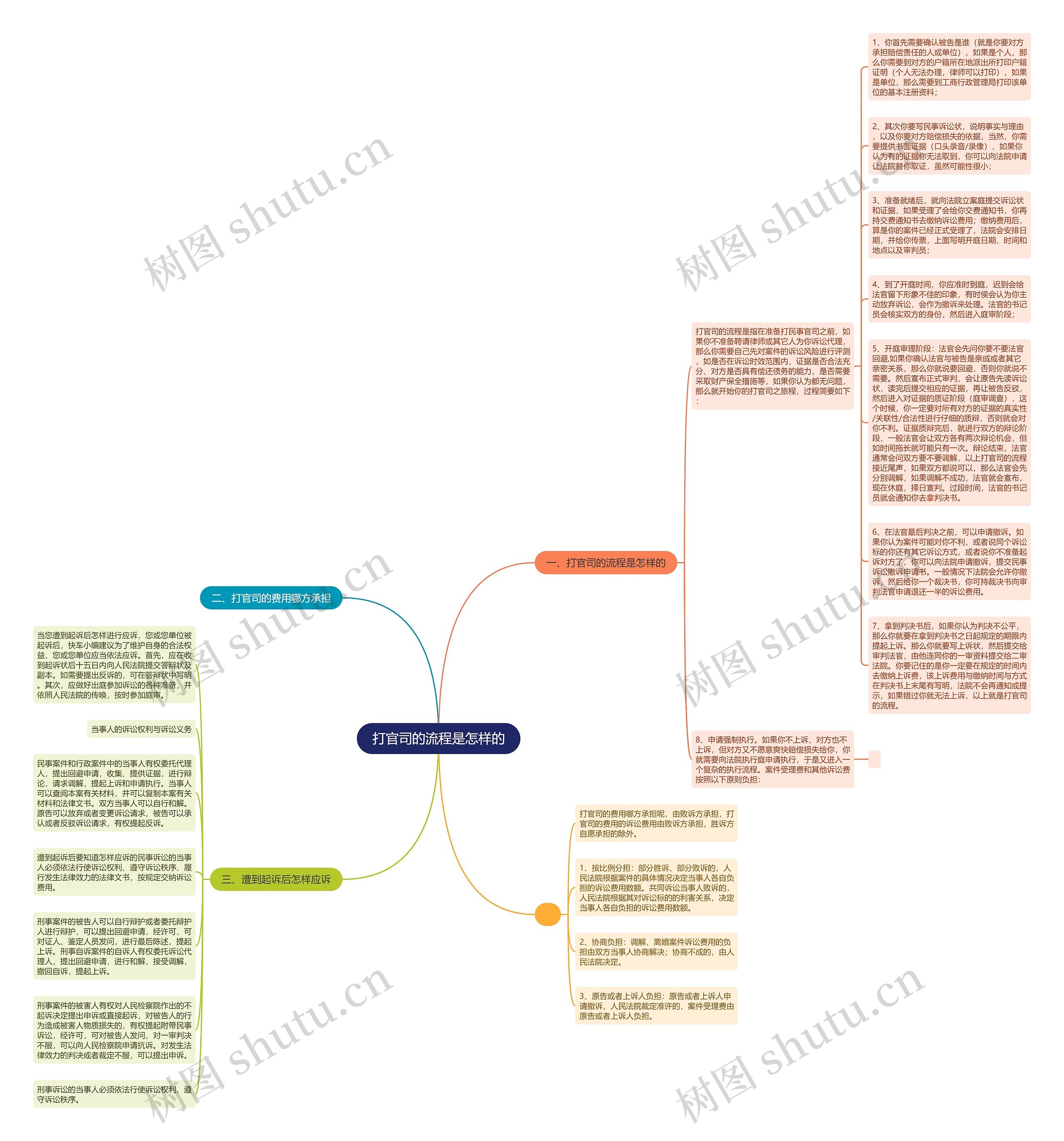 打官司的流程是怎样的思维导图