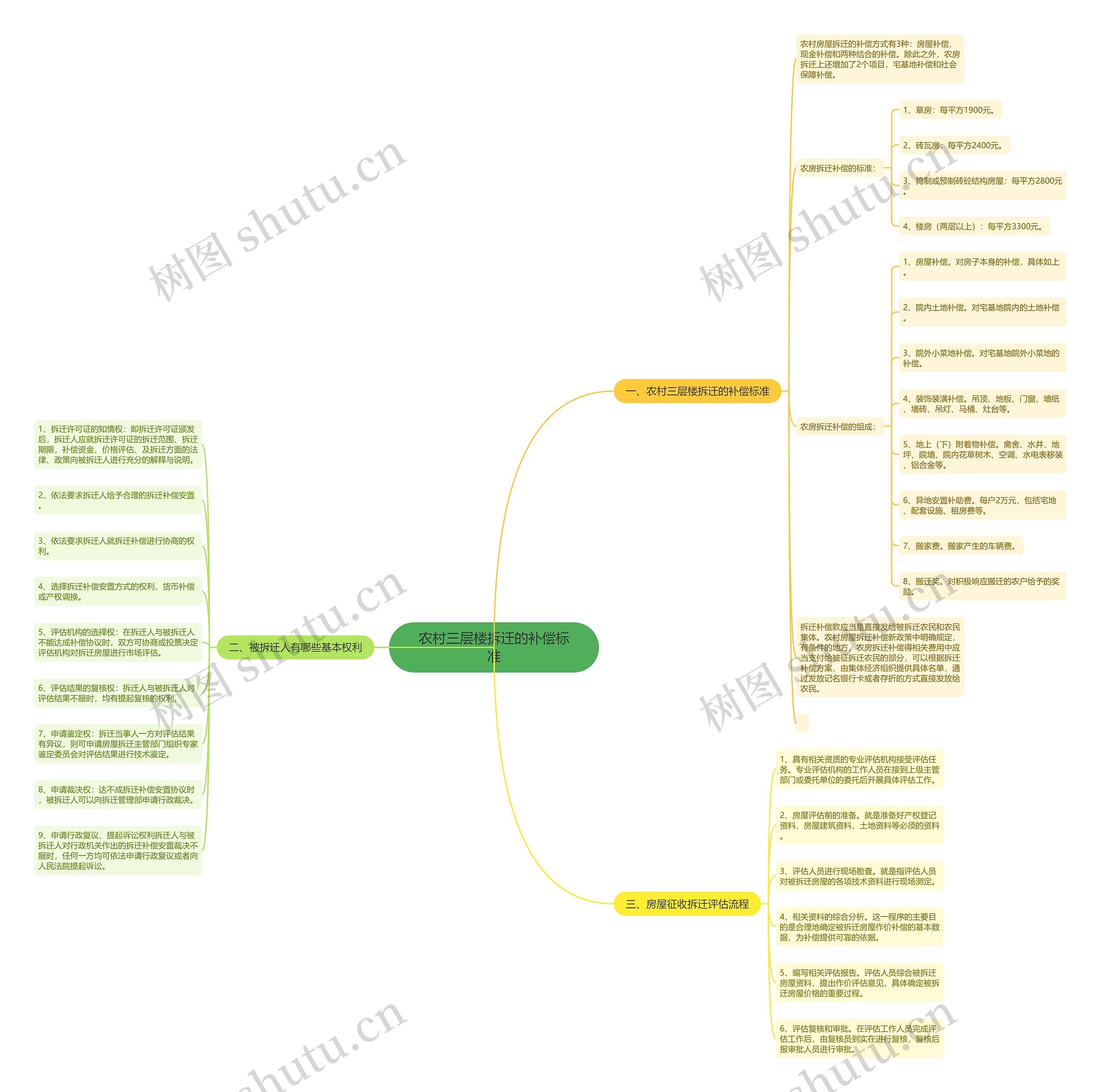 农村三层楼拆迁的补偿标准思维导图