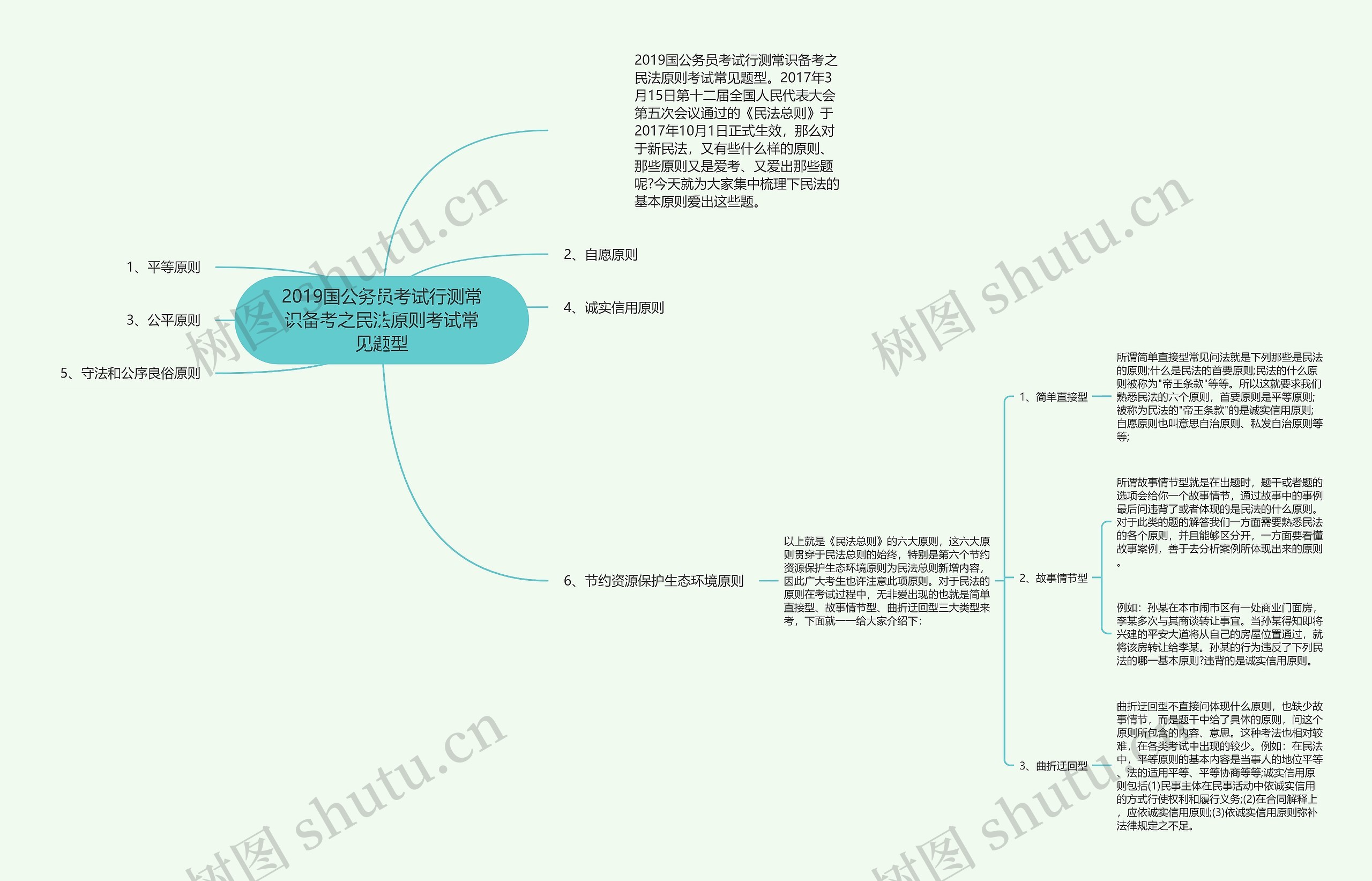 2019国公务员考试行测常识备考之民法原则考试常见题型思维导图