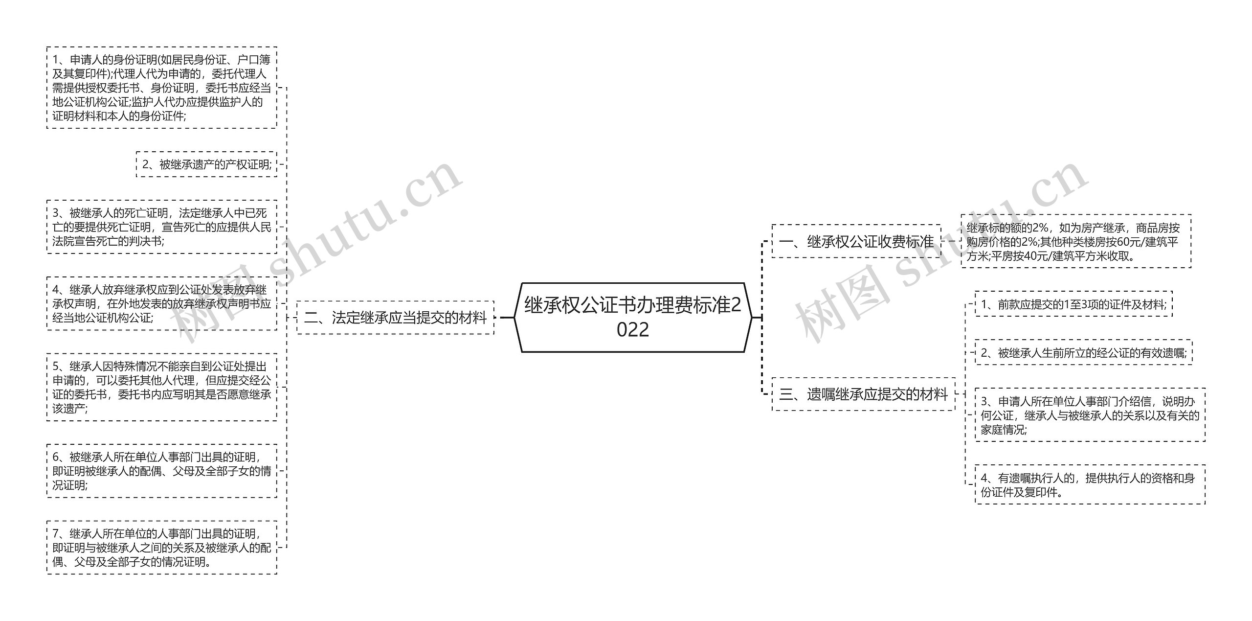 继承权公证书办理费标准2022